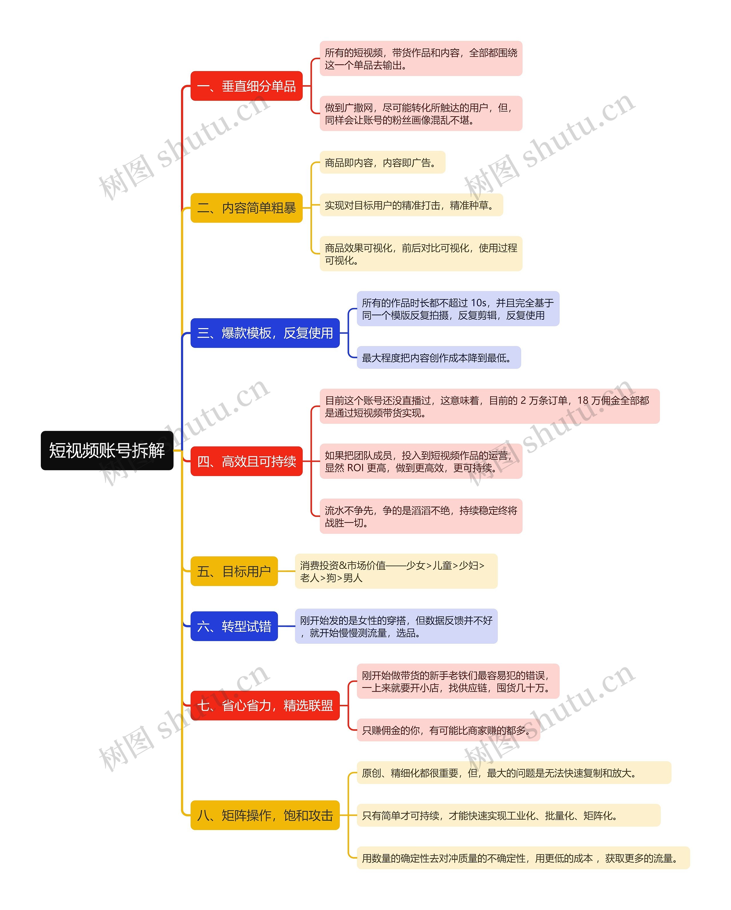 短视频账号拆解思维导图