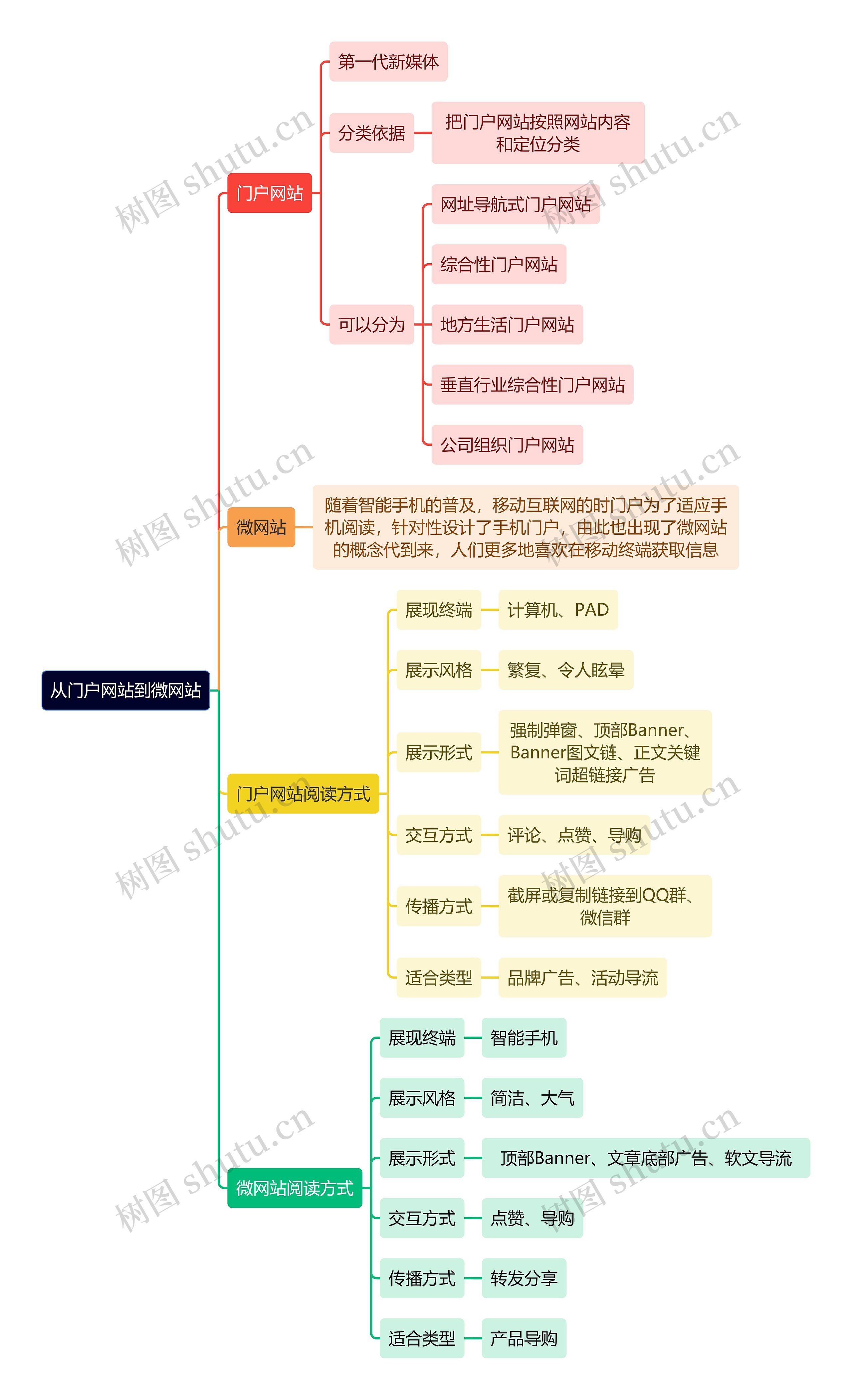新媒体运营知识从门户网站到微网站思维导图