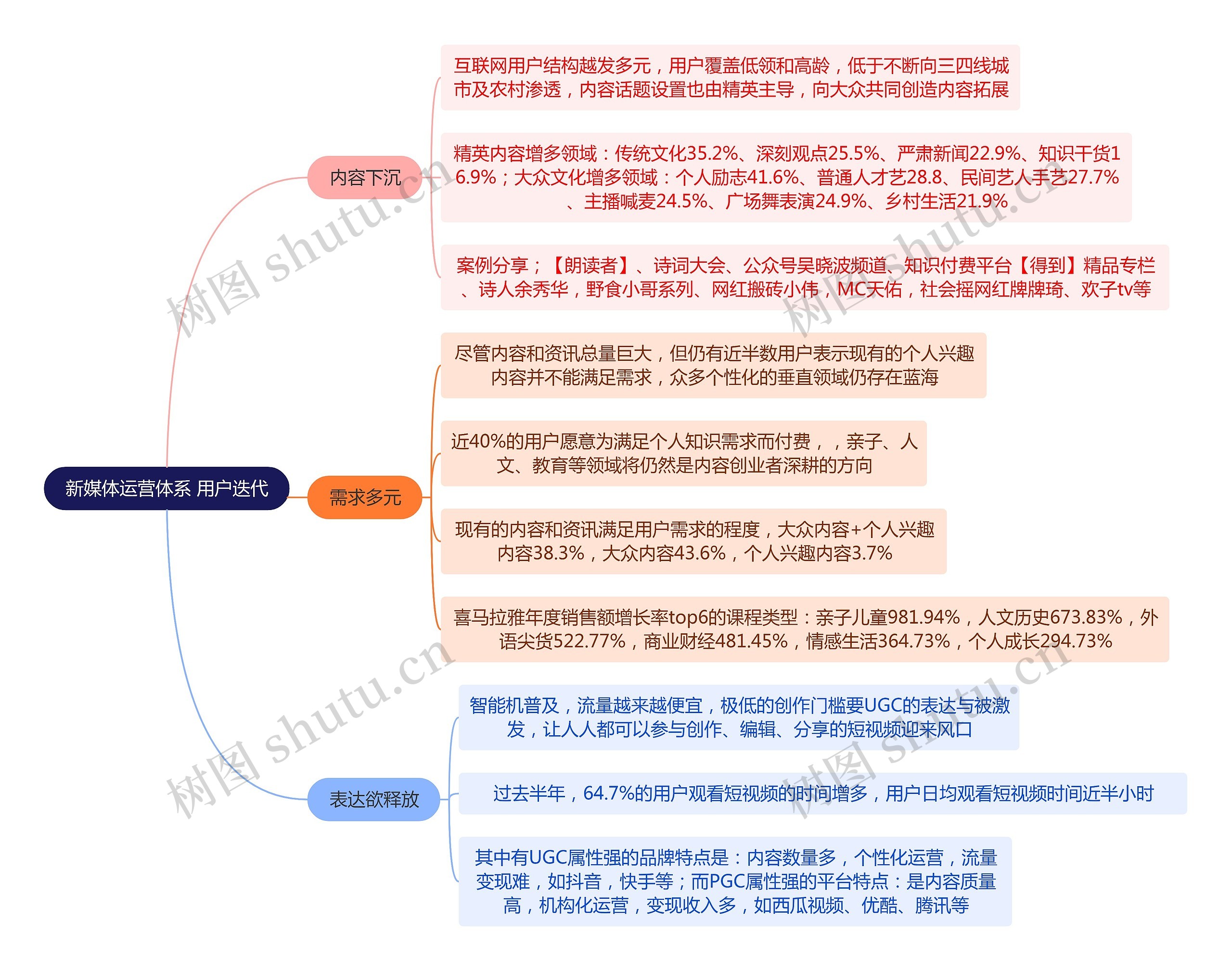 新媒体运营体系 用户迭代思维导图高清图 新媒体运营体系 用户迭代思维导图