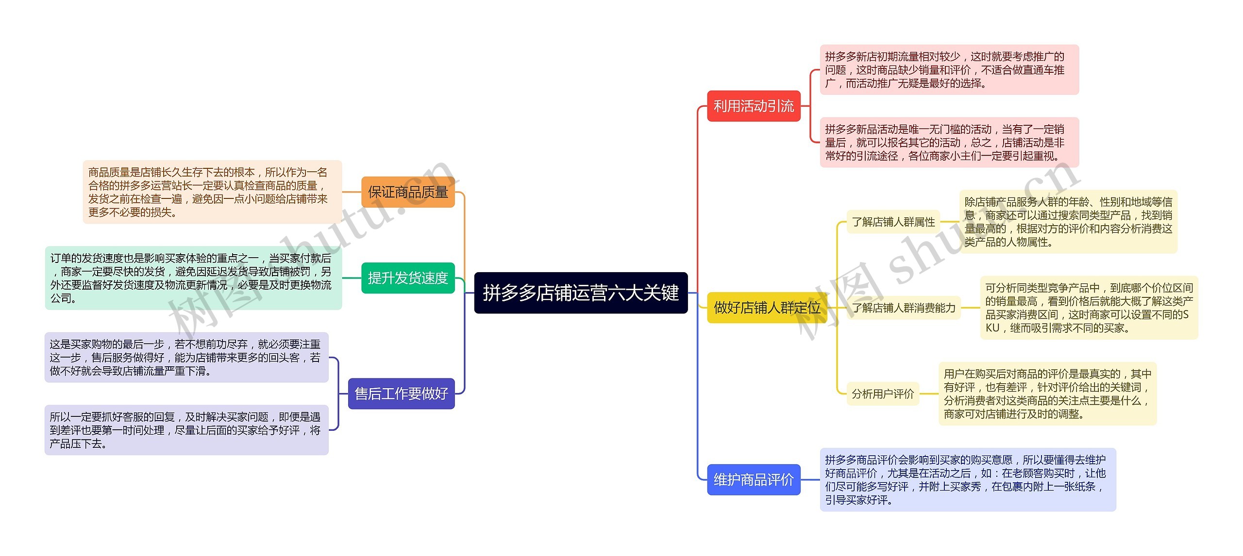 拼多多店铺运营六大关键思维导图