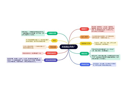 短视频运营推广的思维导图