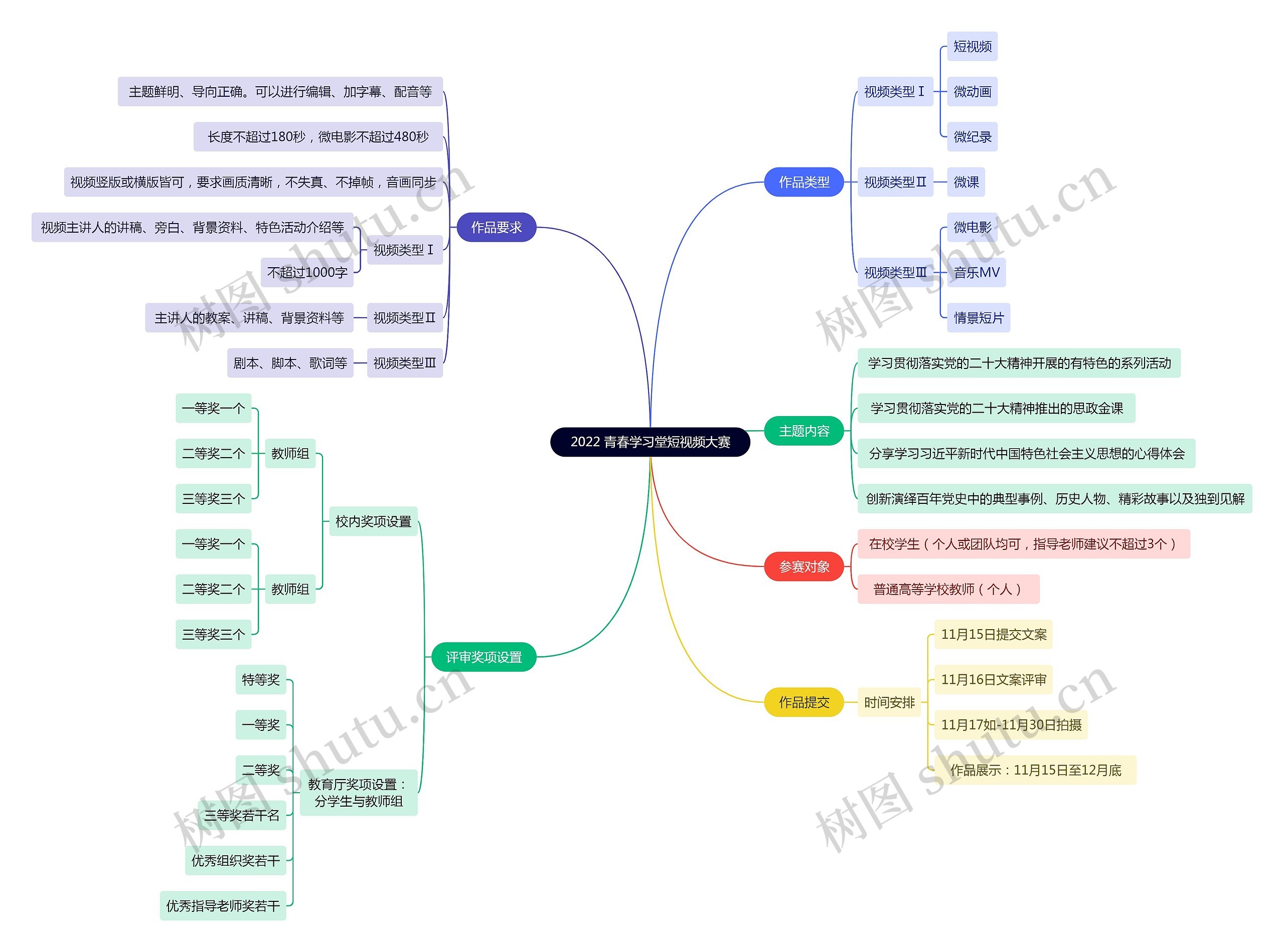 2022 青春学习堂短视频大赛思维导图