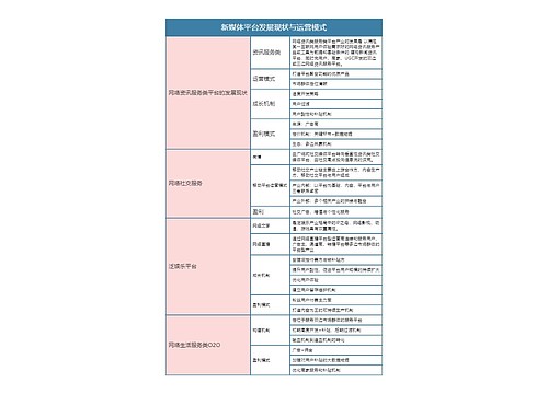 新媒体平台发展现状与运营模式思维导图