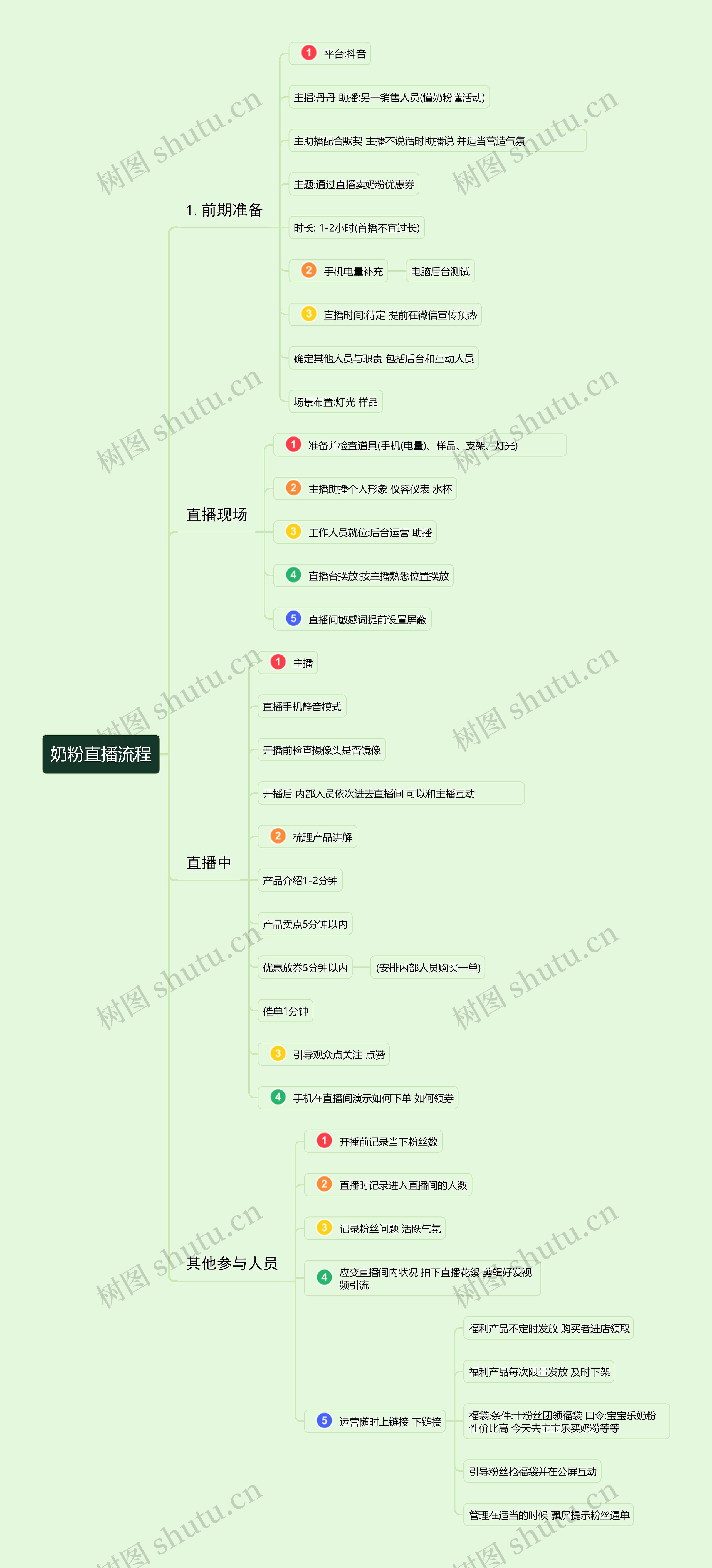 奶粉直播卖货流程