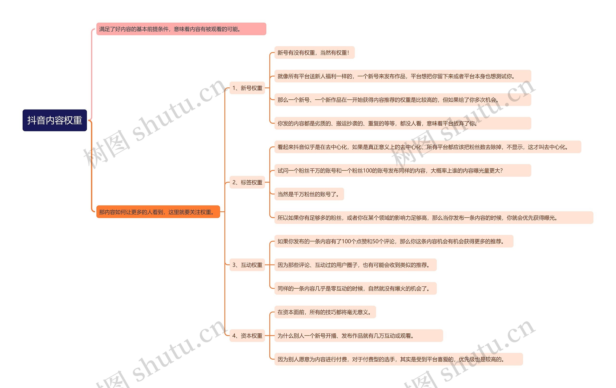 抖音内容权重思维导图