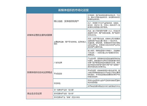 新媒体运营  新媒体组织的市场化运营思维导图