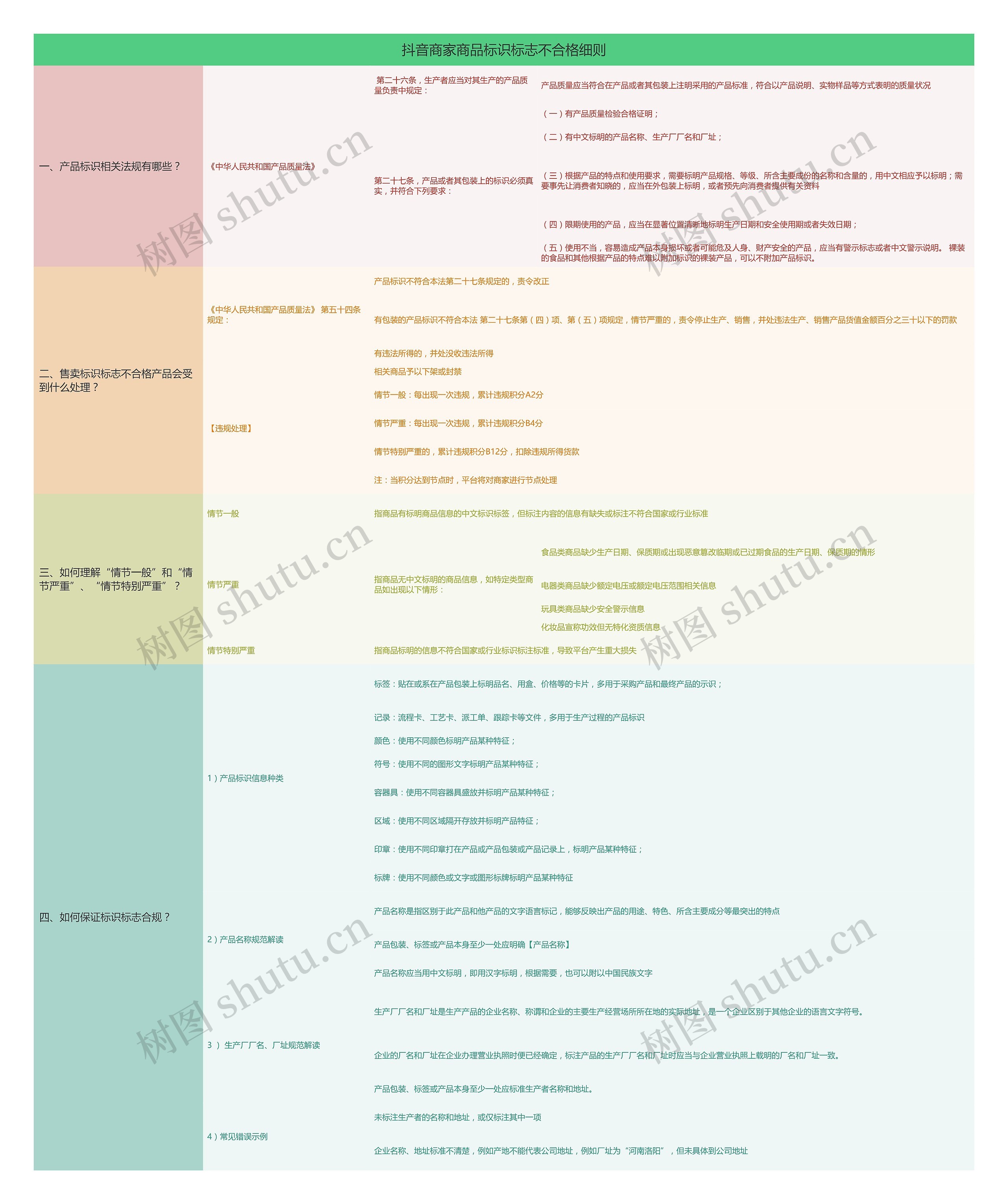 抖音商家商品标识标志不合格细则思维导图高清图 抖音商家商品标识标志不合格细则思维导图
