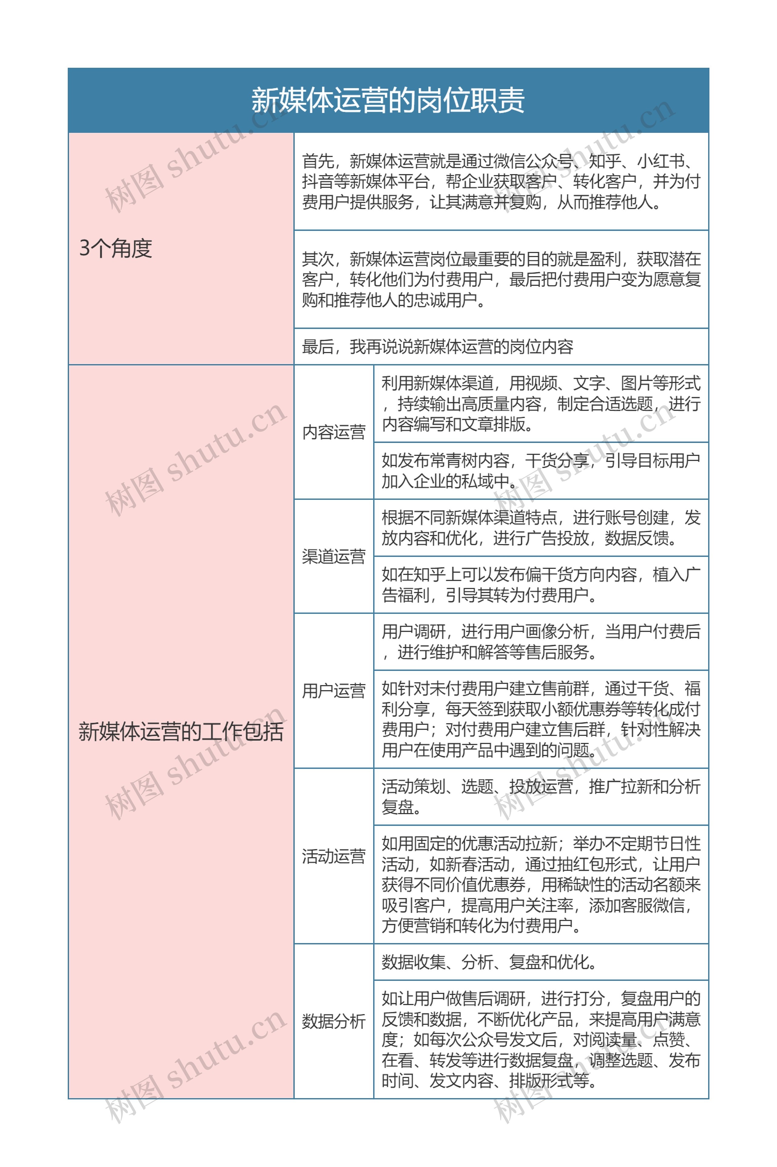 新媒体运营  新媒体运营的岗位职责思维导图