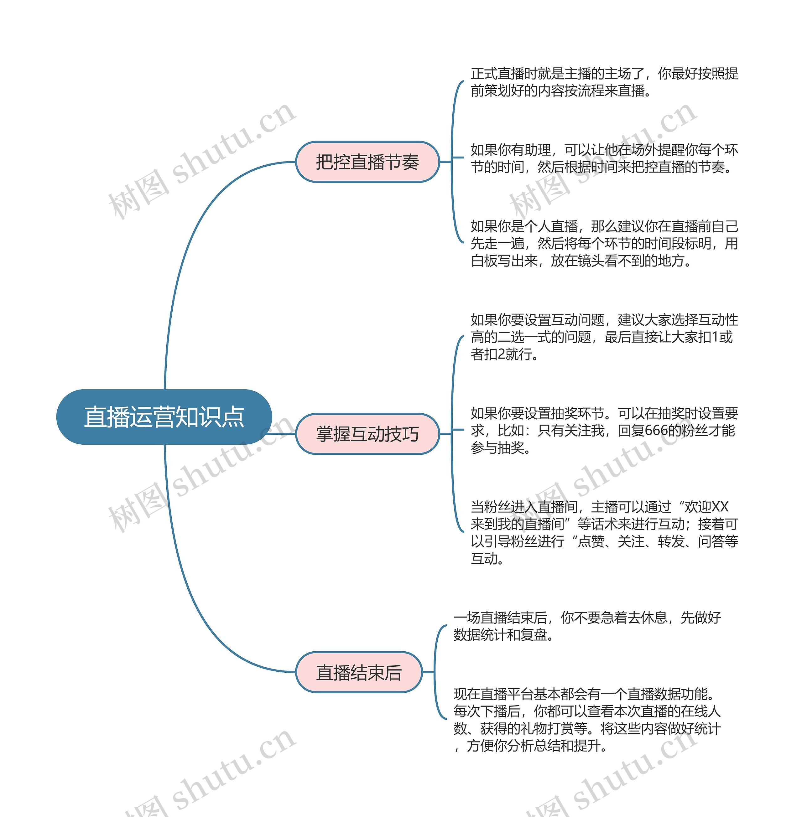 抖音直播运营 直播运营知识点思维导图高清图 抖音直播运营 直播运营知识点思维导图