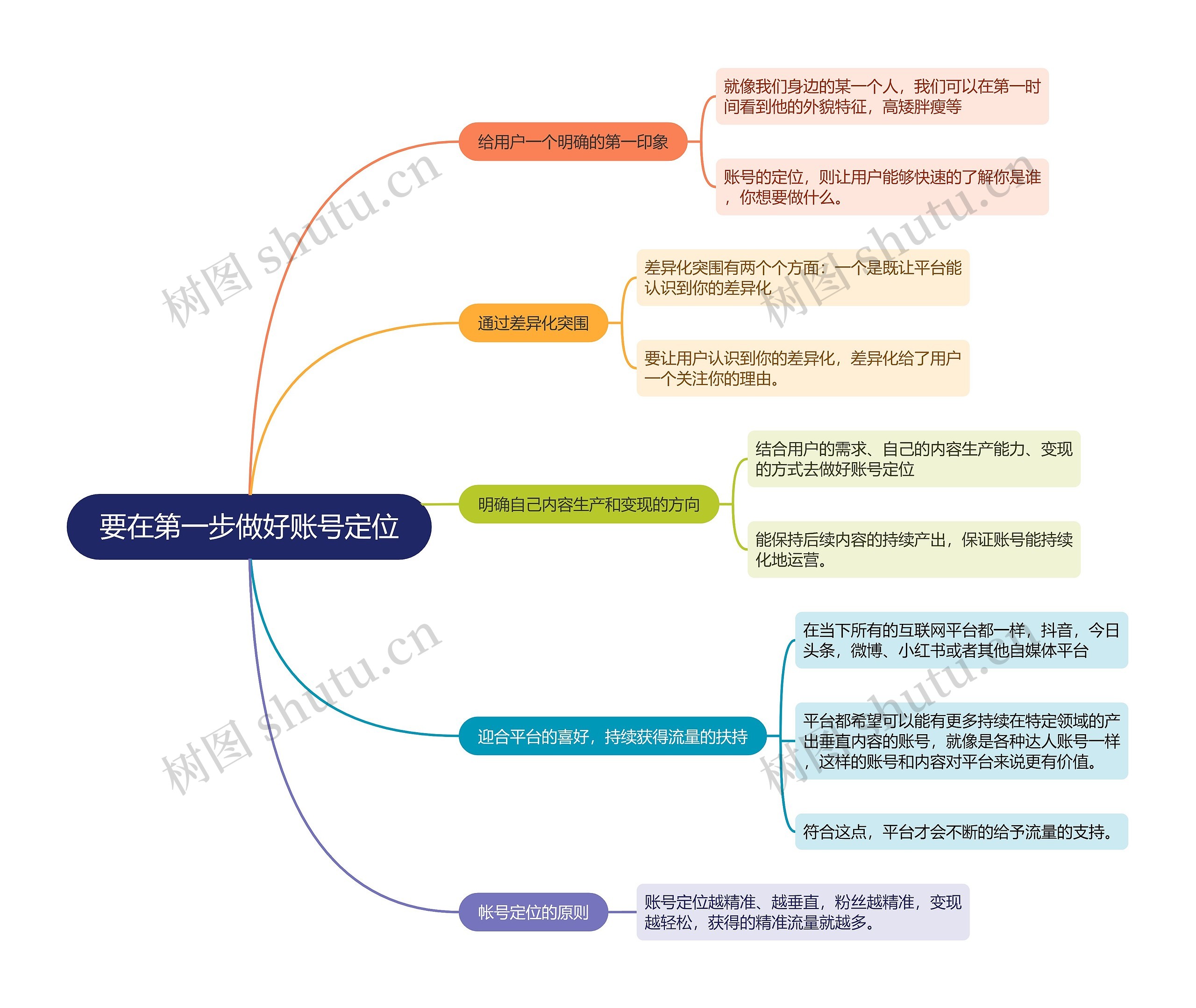 抖音运营要在第一步做好账号定位的思维导图