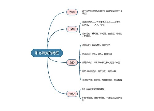 新媒体运营  形态演变的特征思维导图