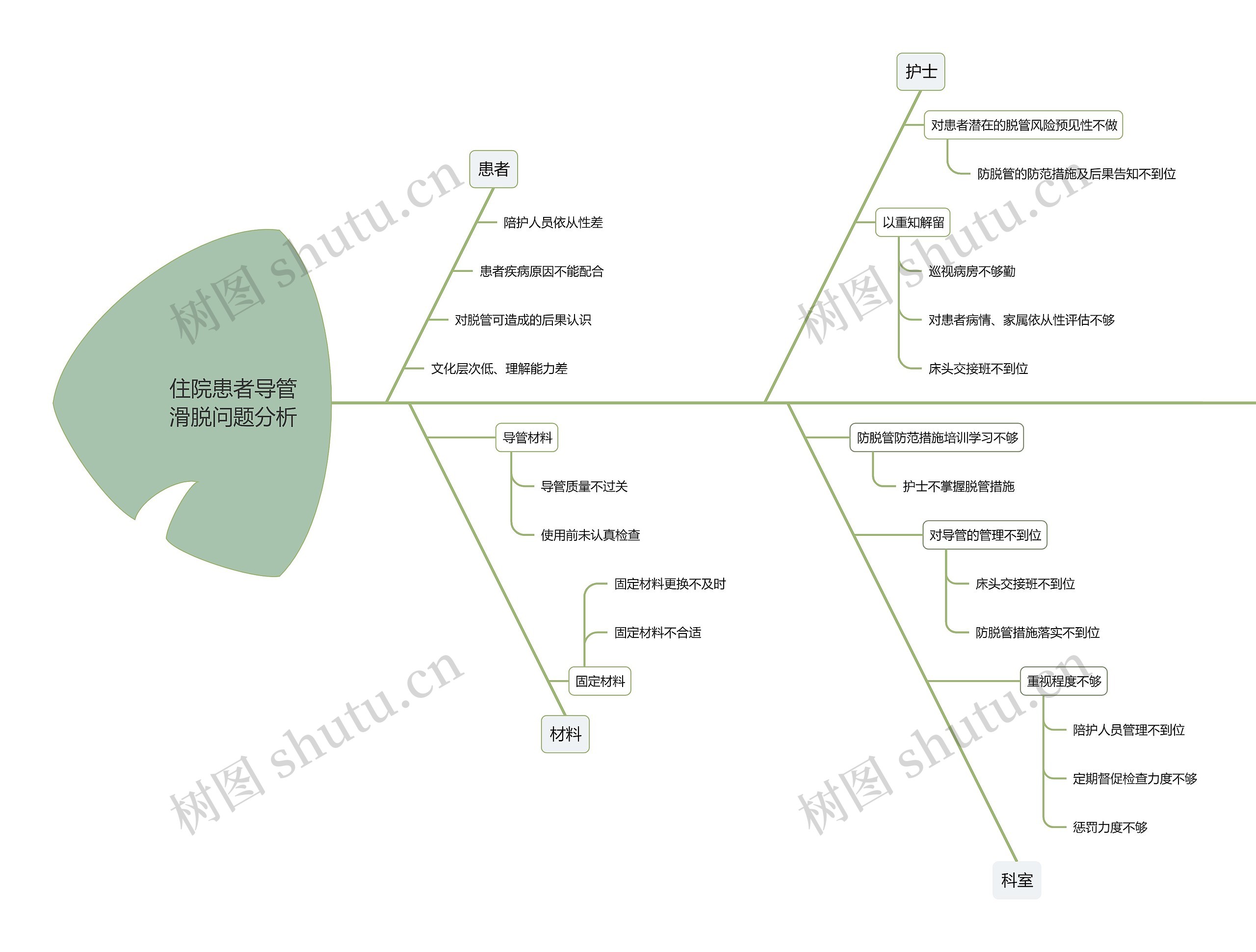 住院患者导管滑脱问题分析思维导图