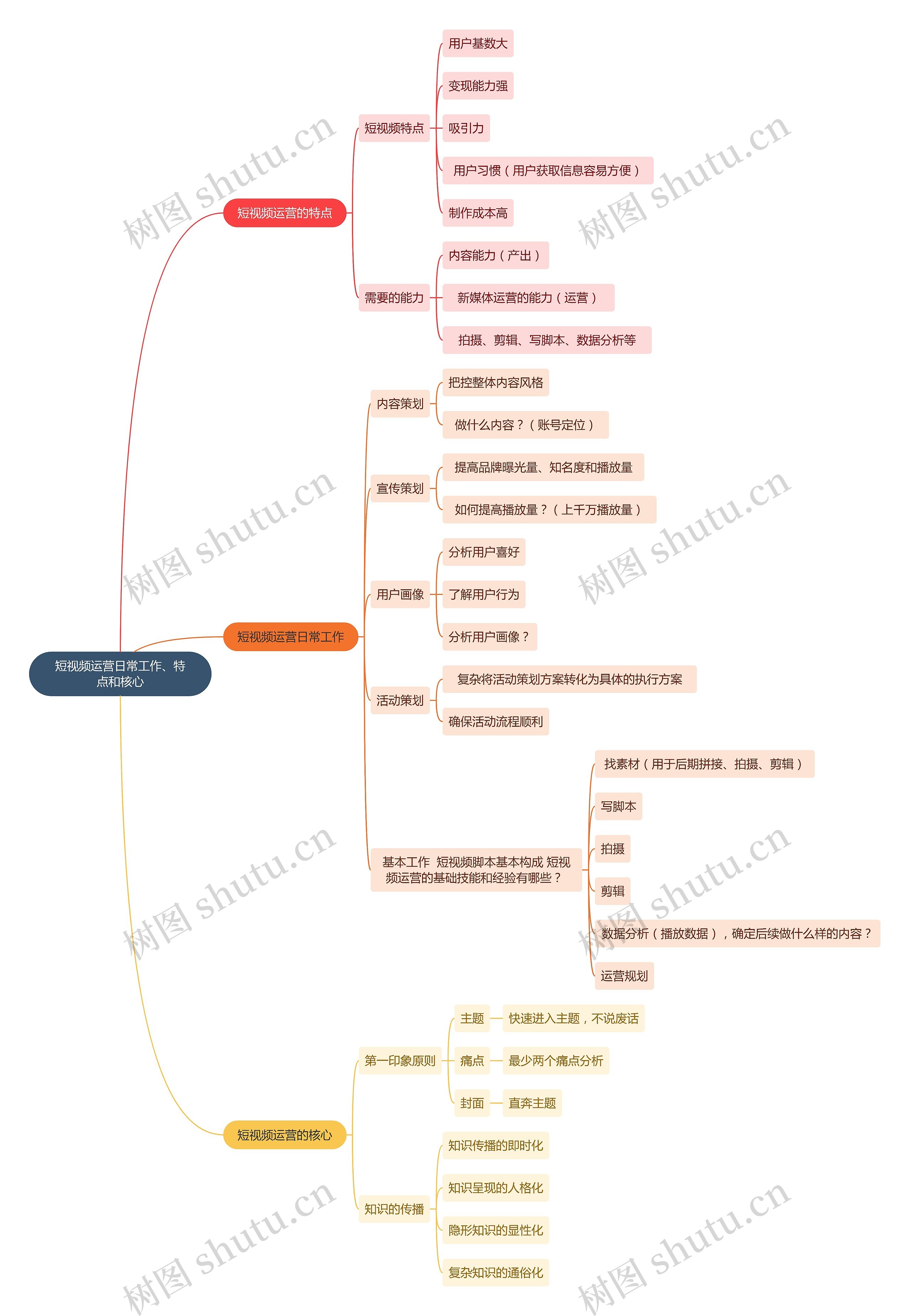 短视频运营日常工作、特点和核心思维导图