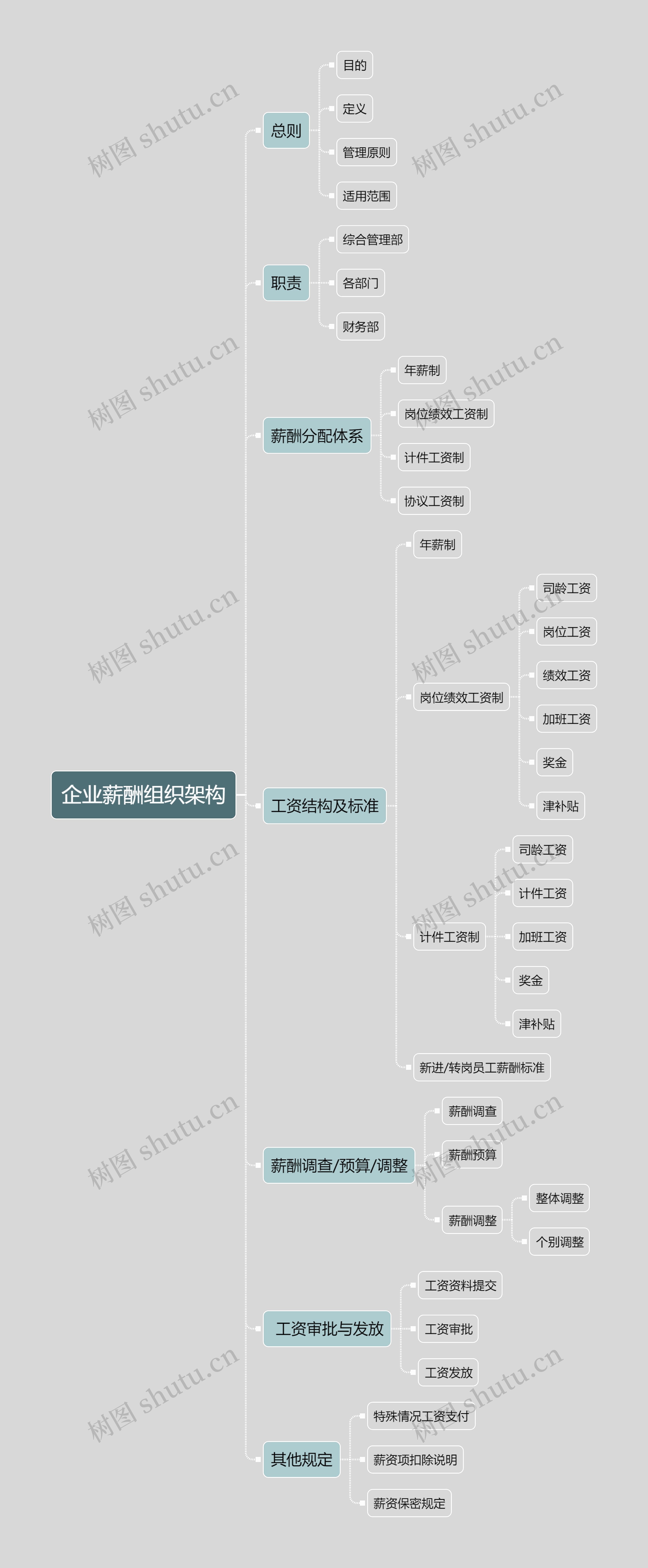 企业薪酬组织架构