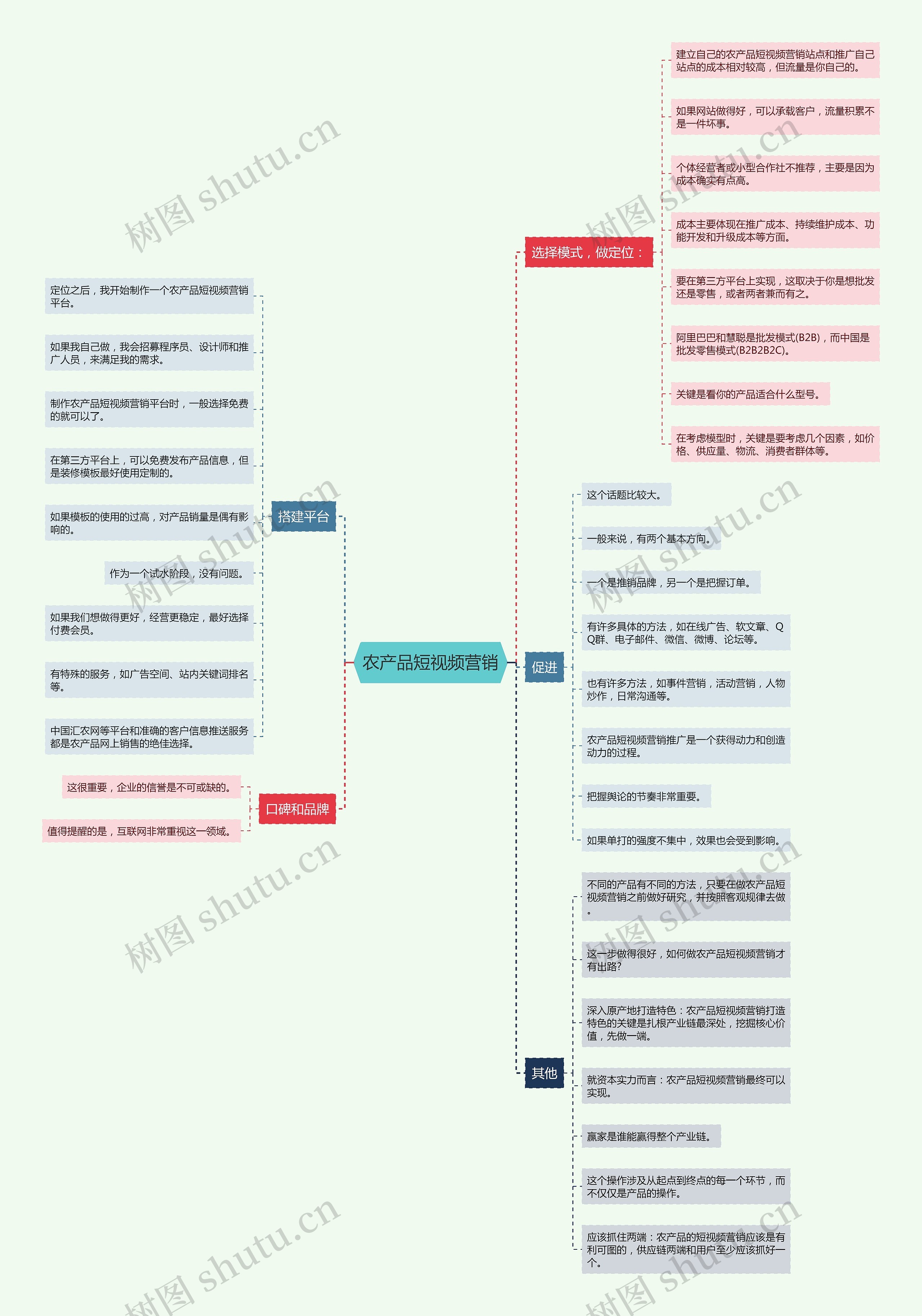 农产品短视频营销思维导图