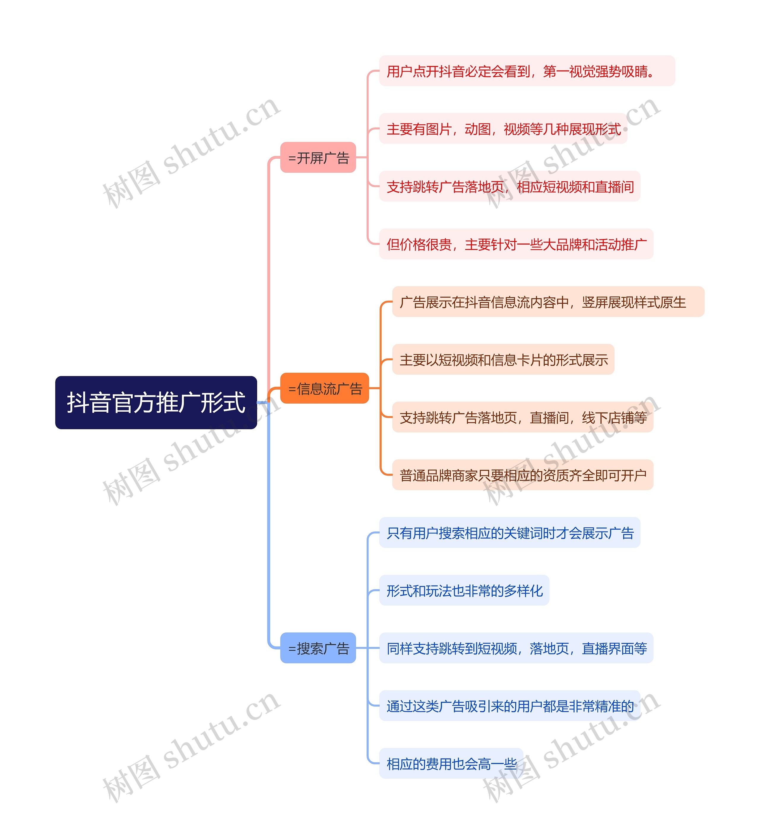 抖音官方推广形式思维导图