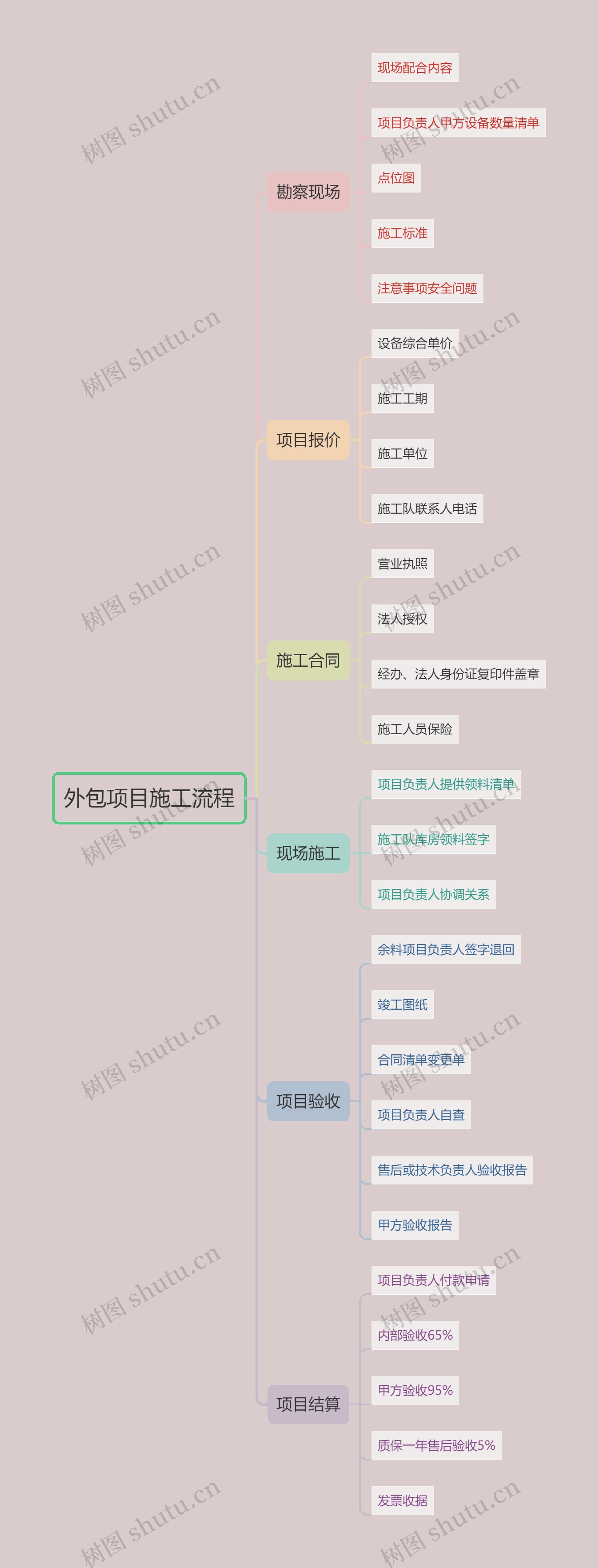 外包项目施工流程