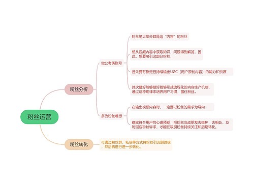 短视频运营粉丝运营的思维导图