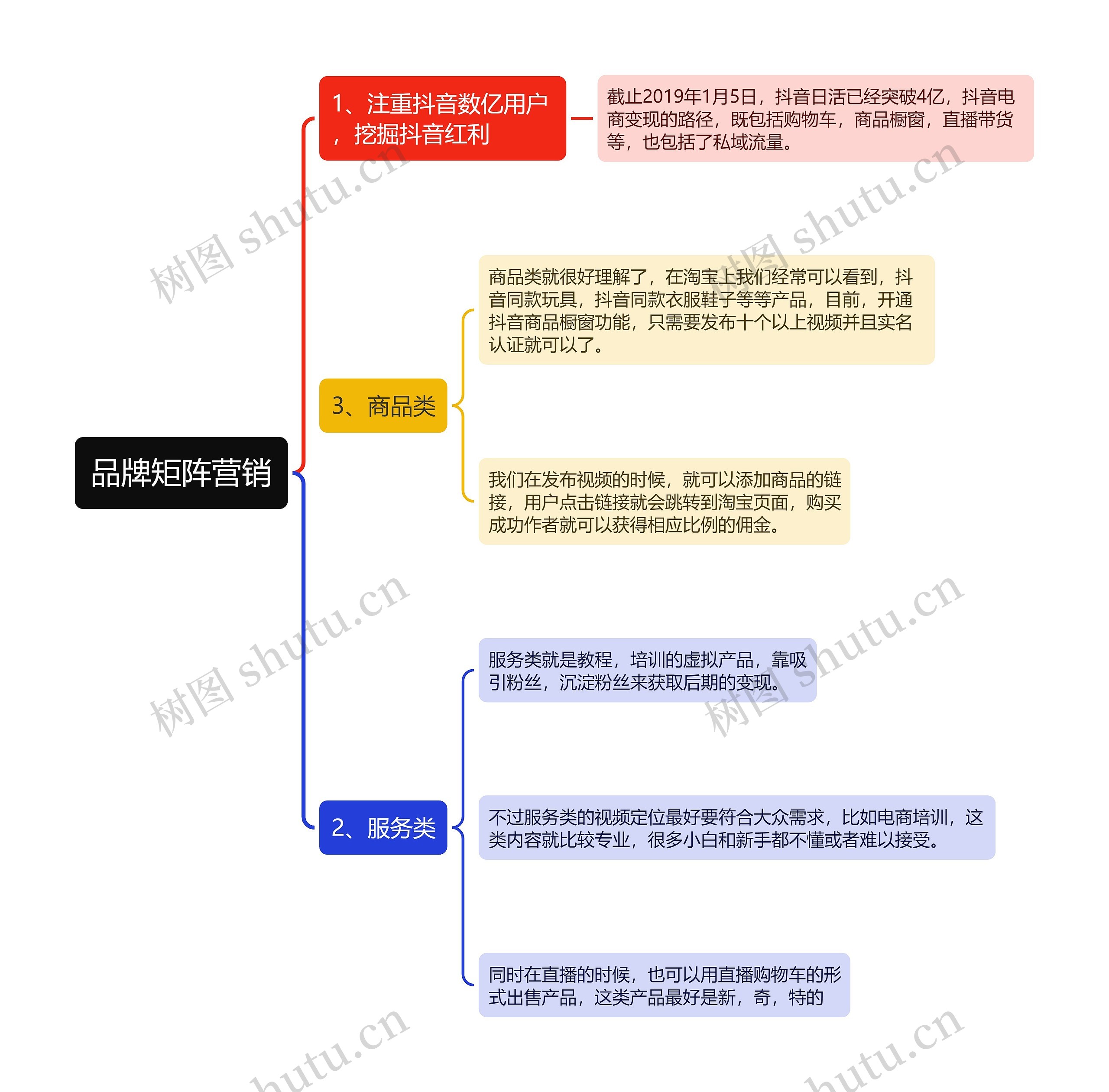 品牌矩阵营销思维导图