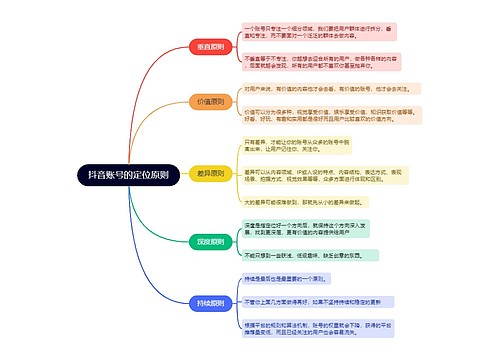 抖音账号的定位原则的思维导图