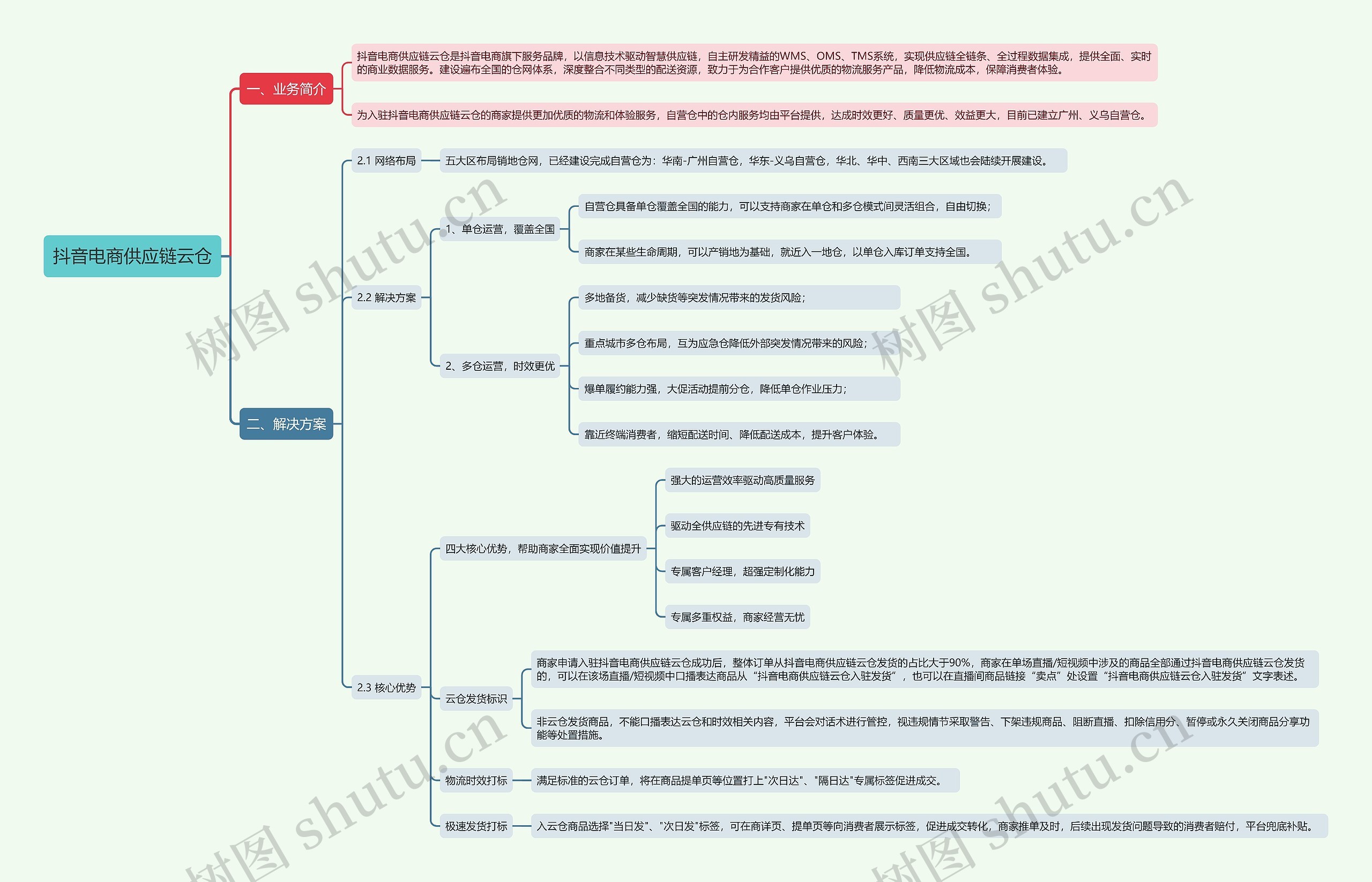 抖音电商供应链云仓思维导图