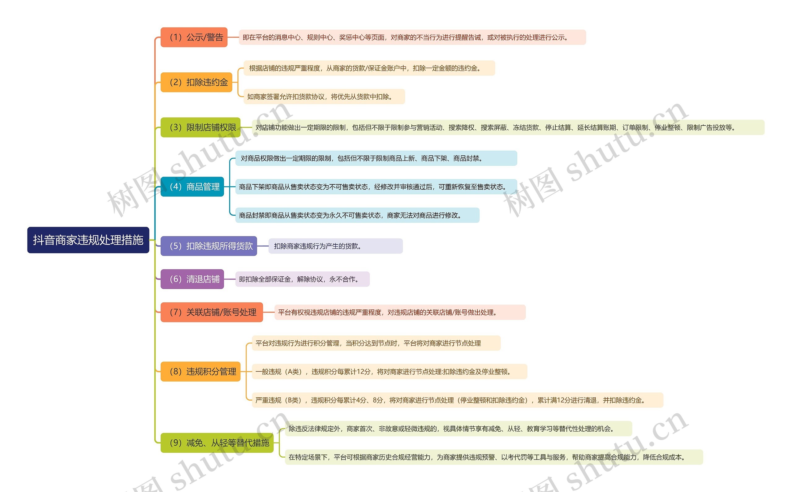 抖音商家违规处理措施思维导图