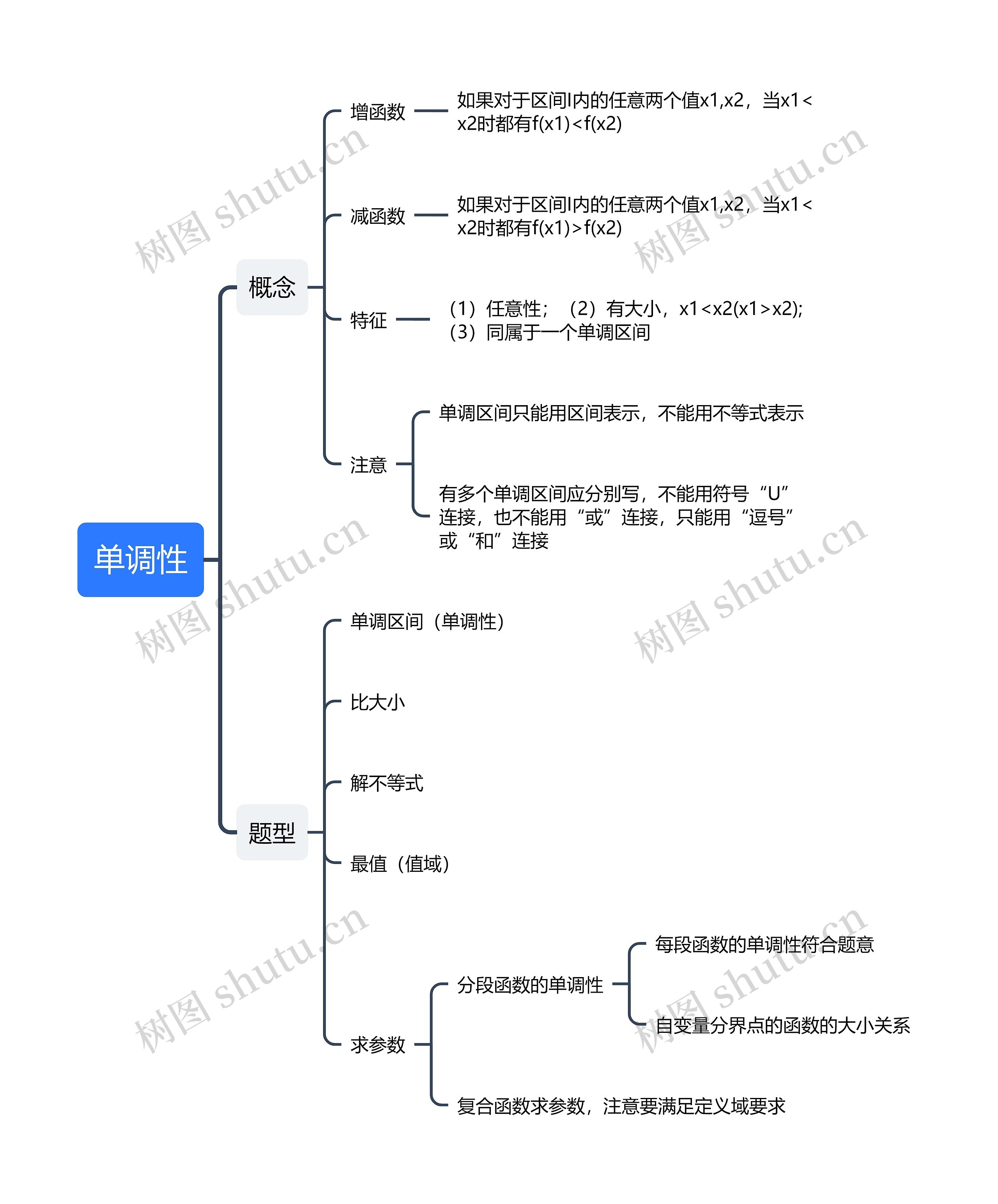 数学-单调性思维导图