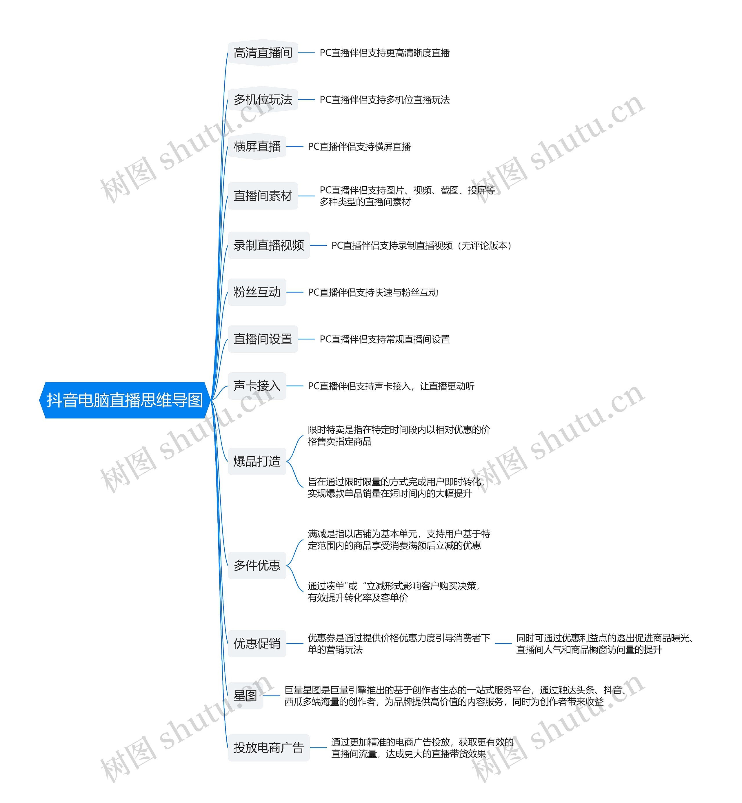 抖音电脑直播思维导图