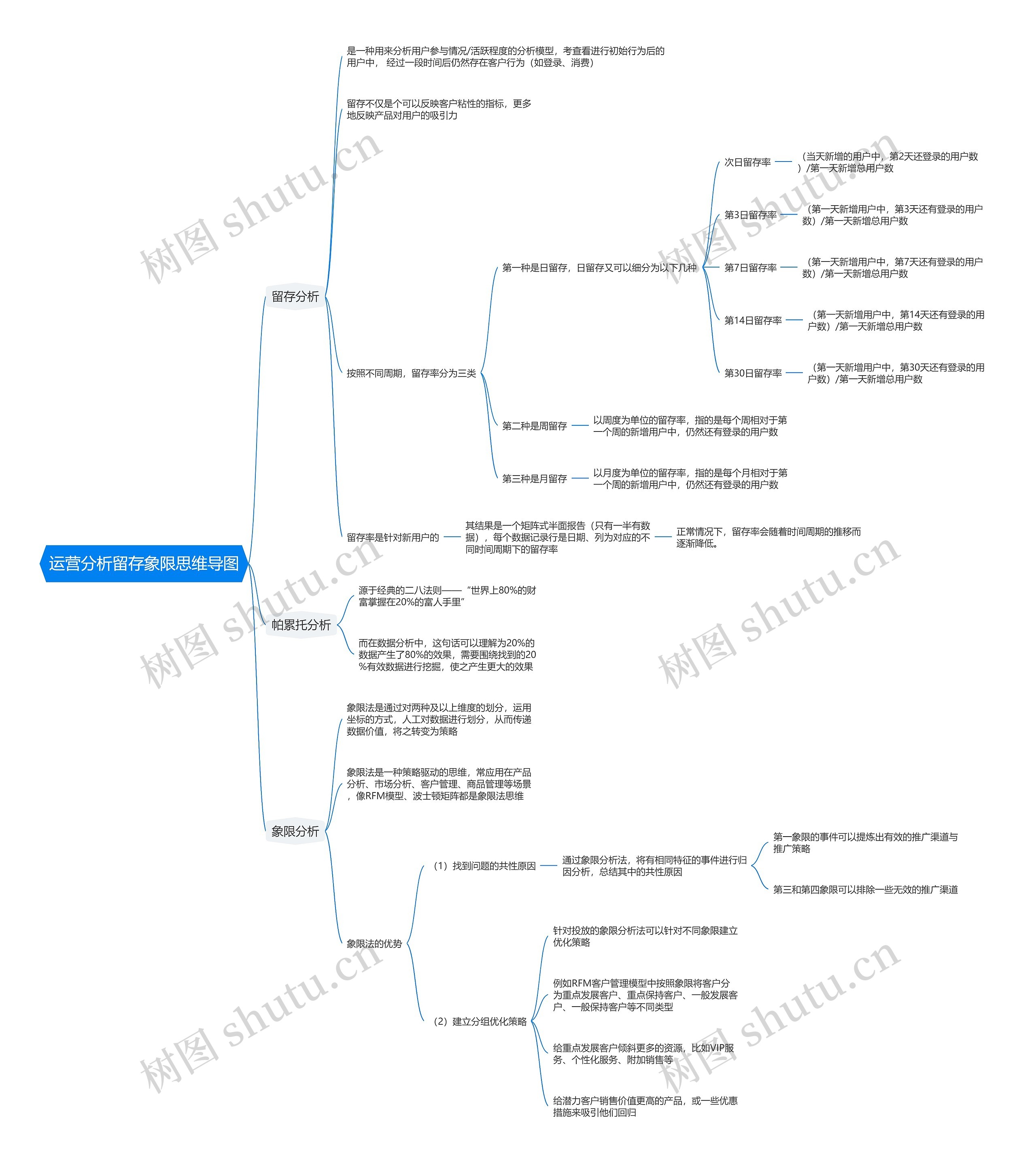 运营分析留存象限思维导图
