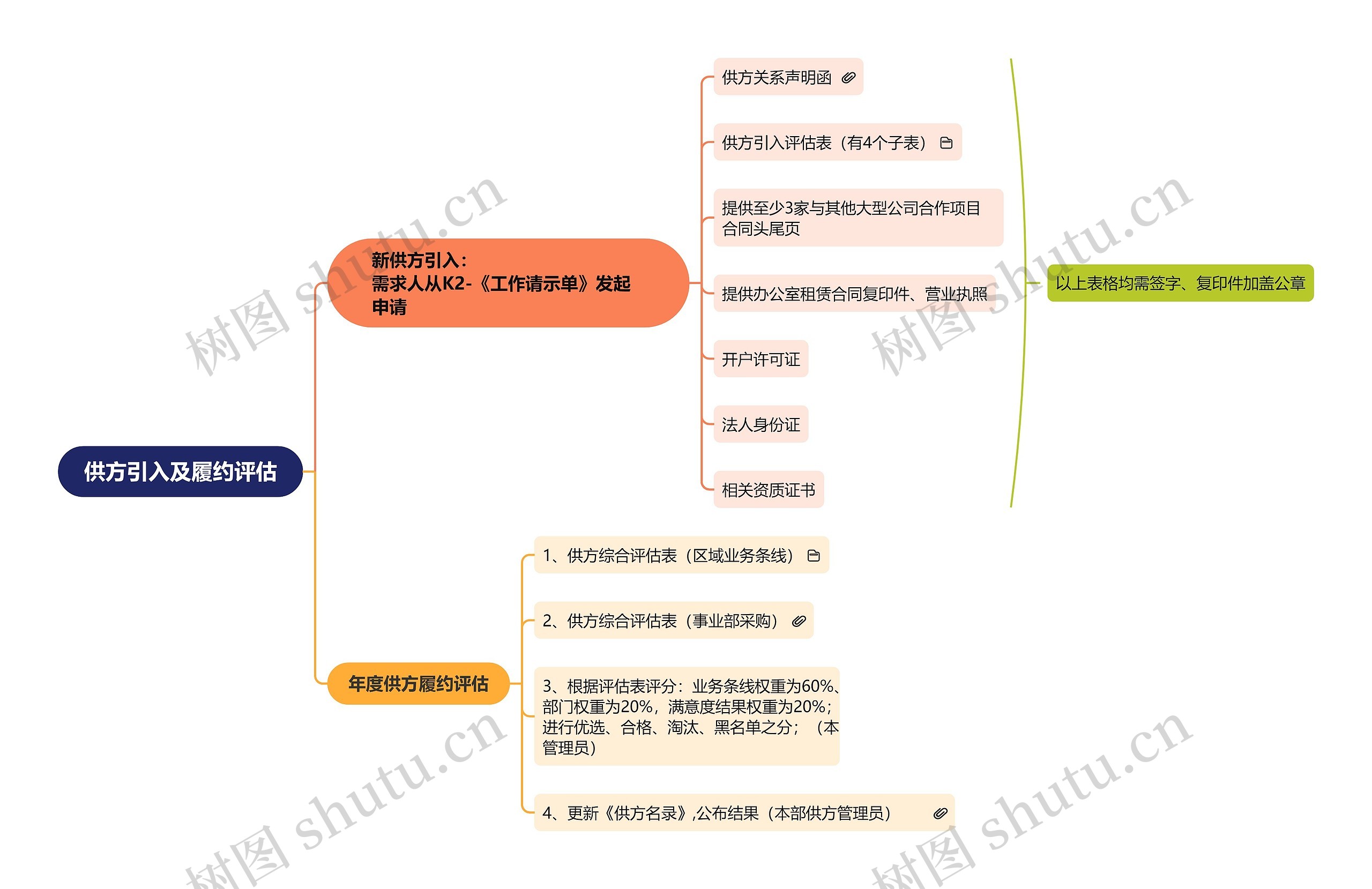 供方引入及履约评估思维导图高清图 供方引入及履约评估思维导图
