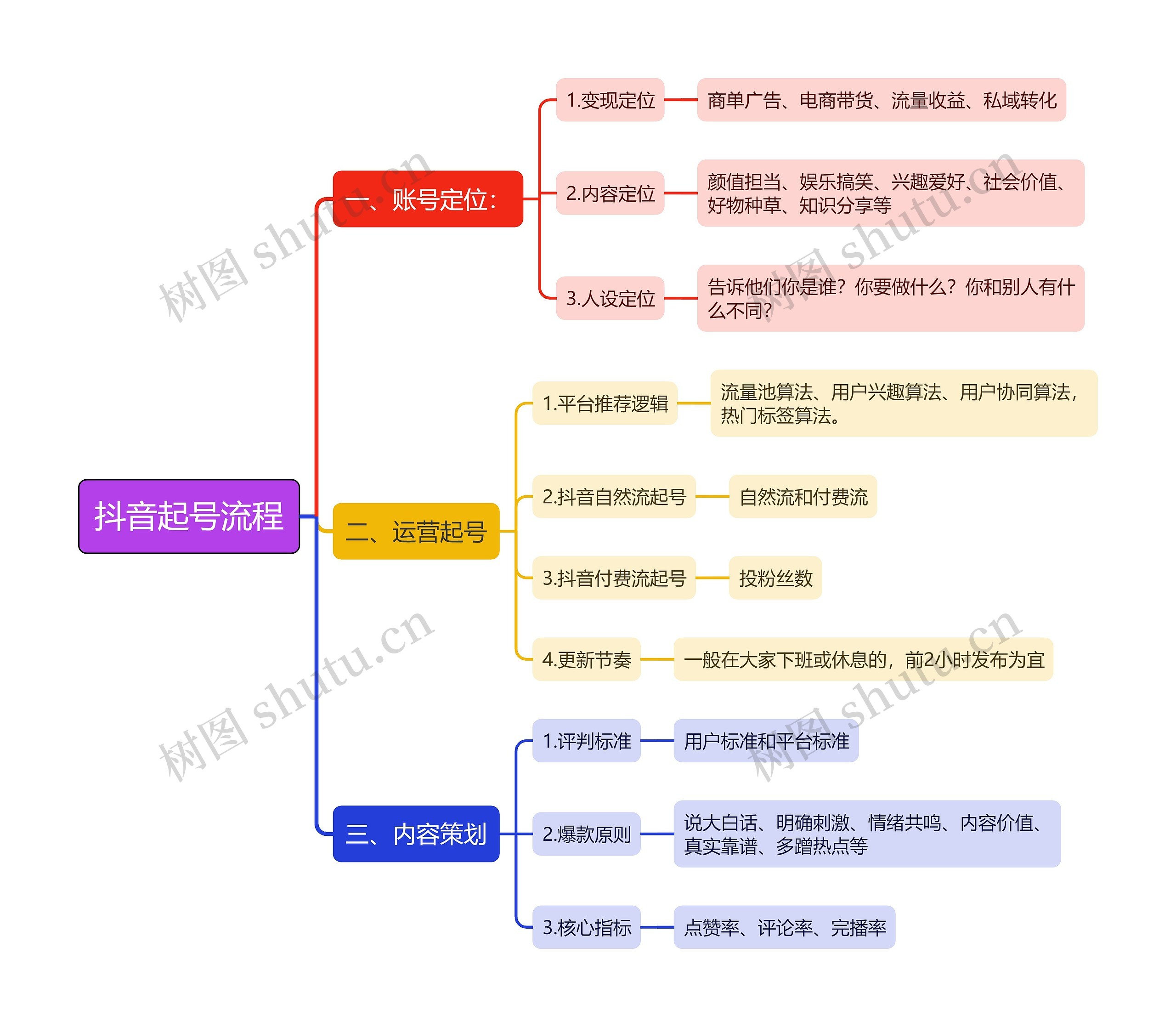 抖音起号流程思维导图