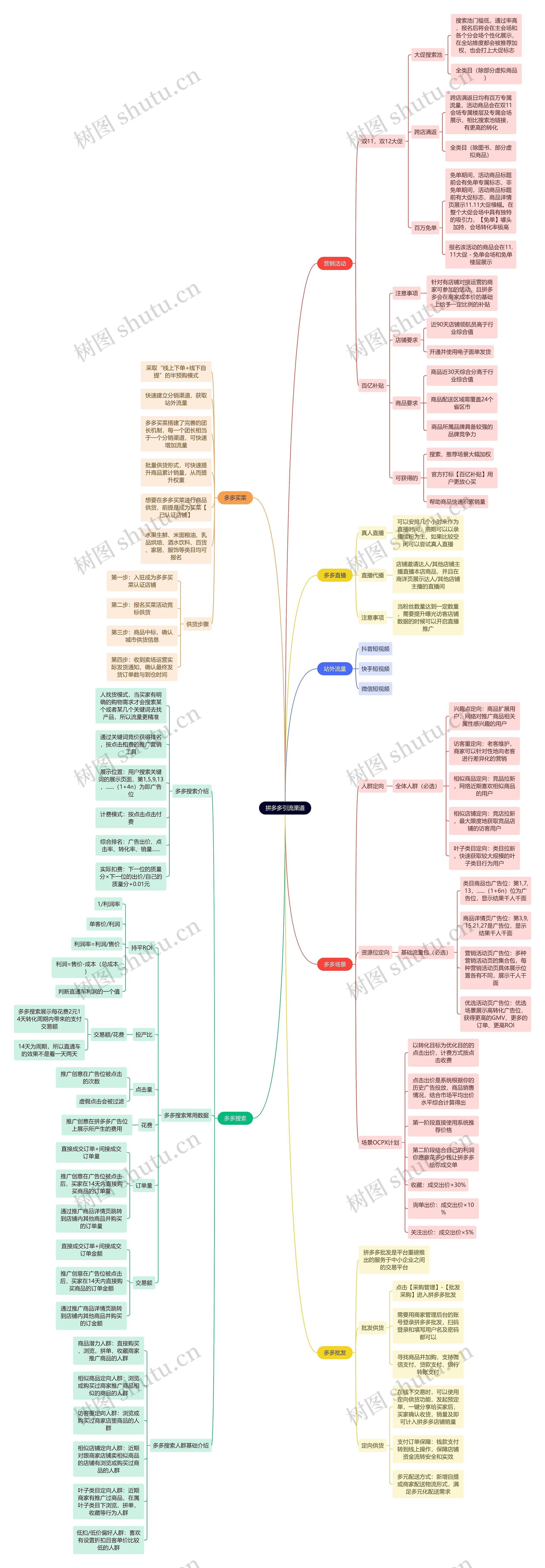 拼多多引流渠道思维导图