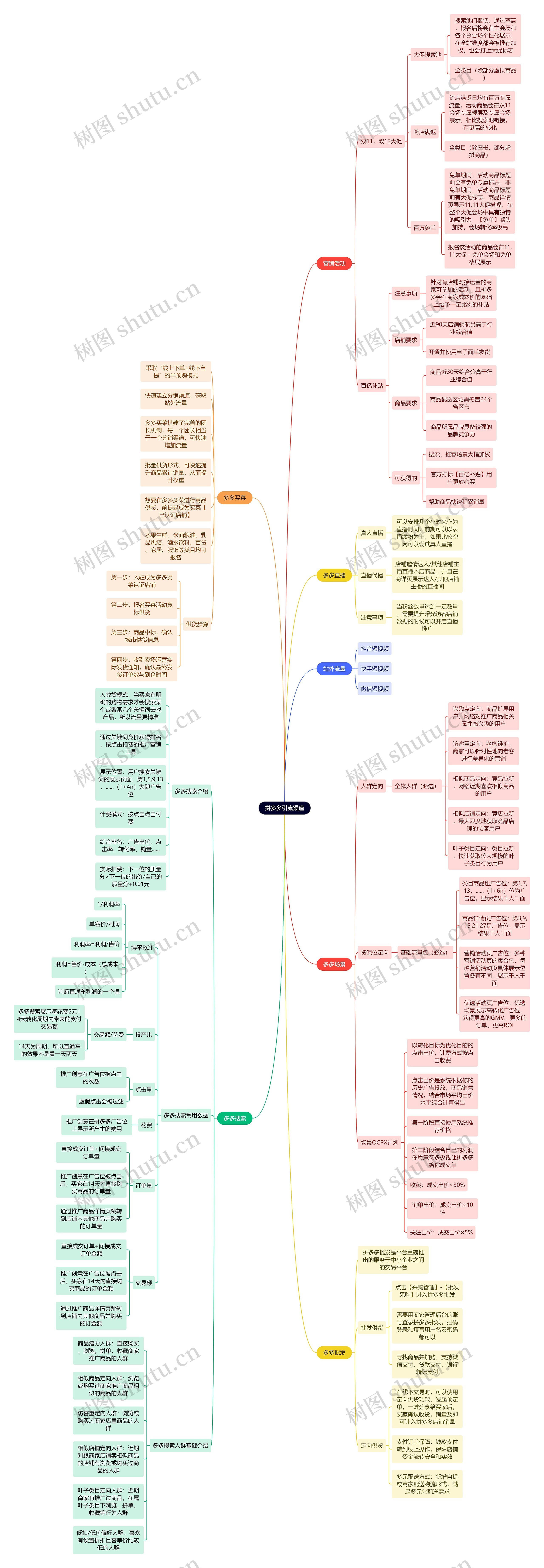 拼多多引流渠道思维导图高清图 拼多多引流渠道思维导图