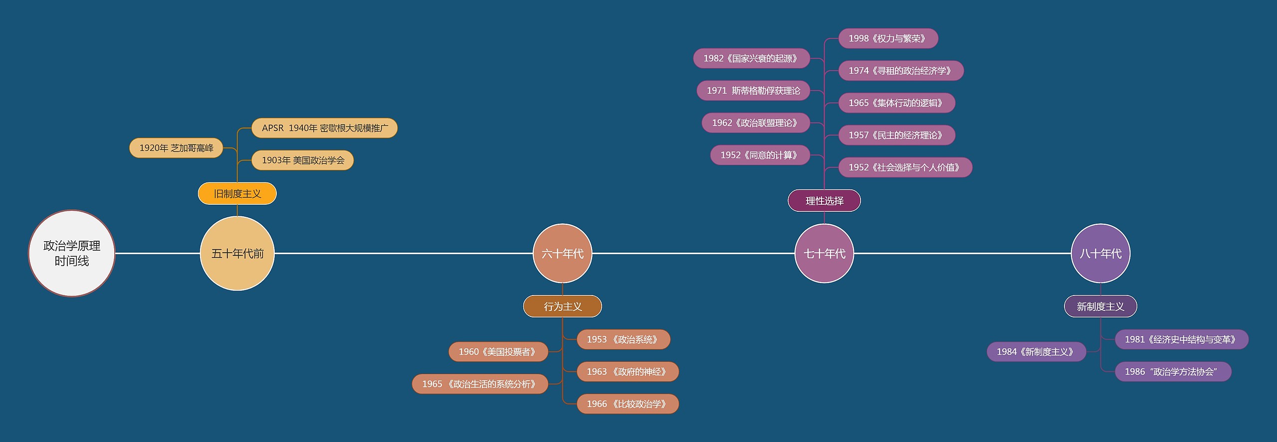 政治学原理时间线思维导图