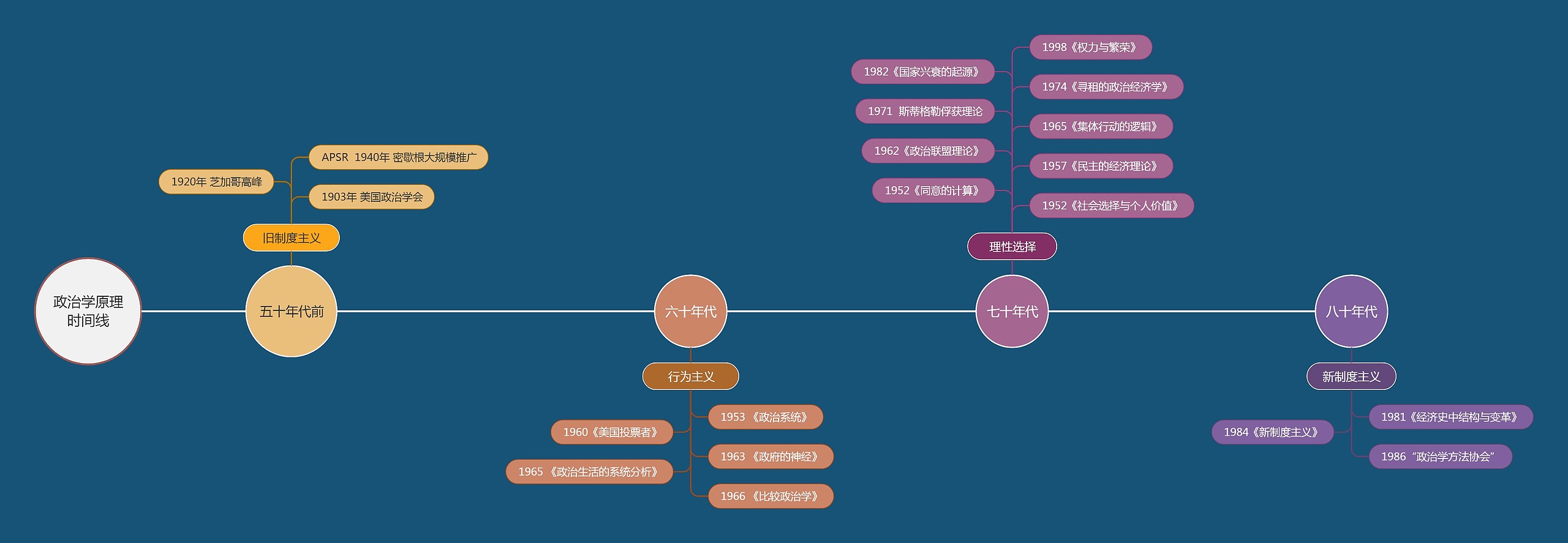 政治学原理时间线思维导图高清图 政治学原理时间线思维导图