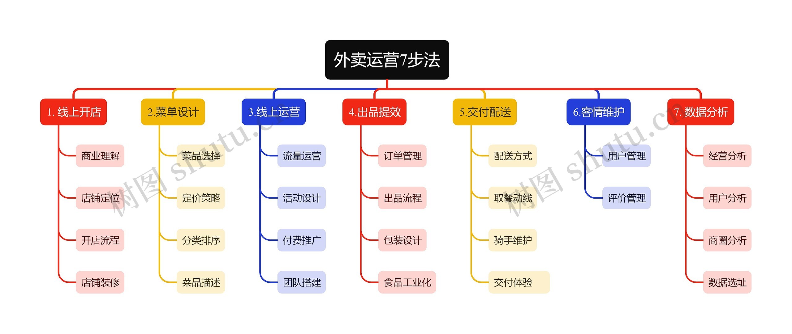 外卖运营7步法