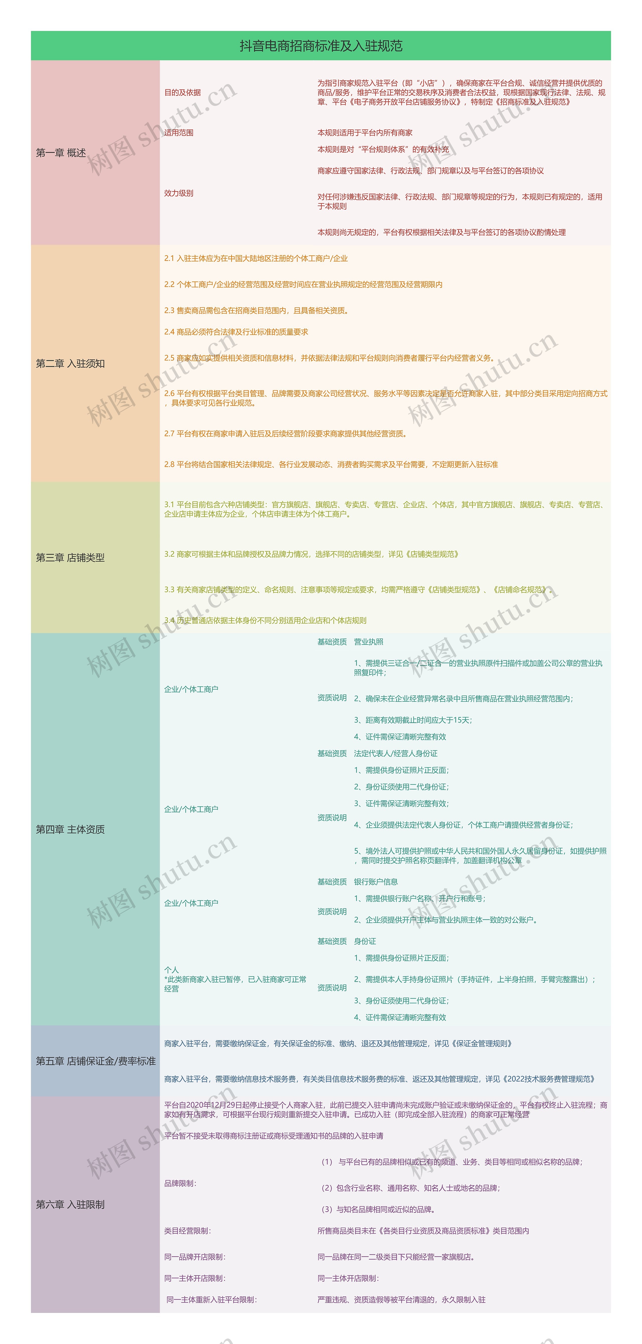 抖音电商招商标准及入驻规范思维导图