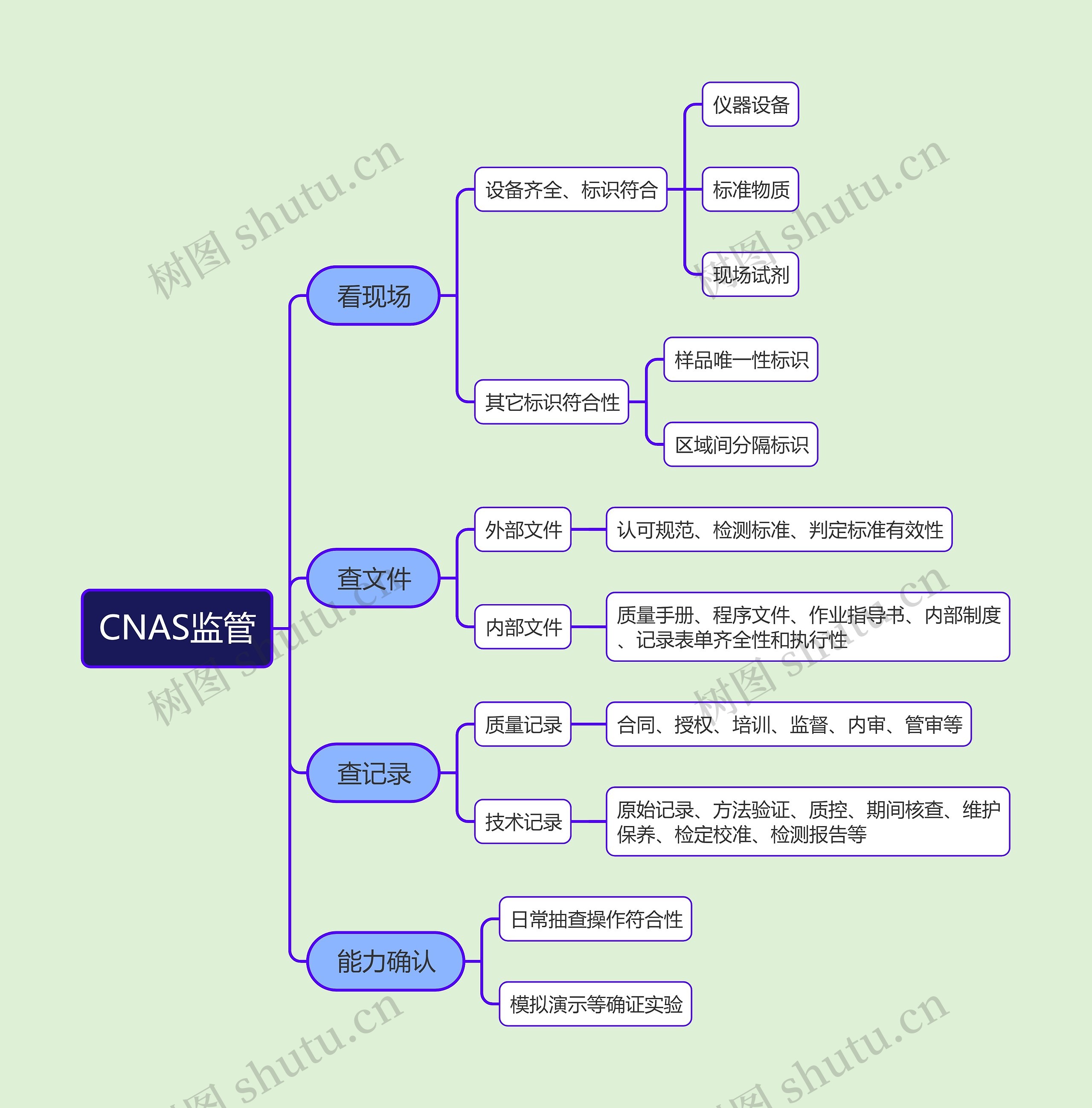 CNAS监管思维导图