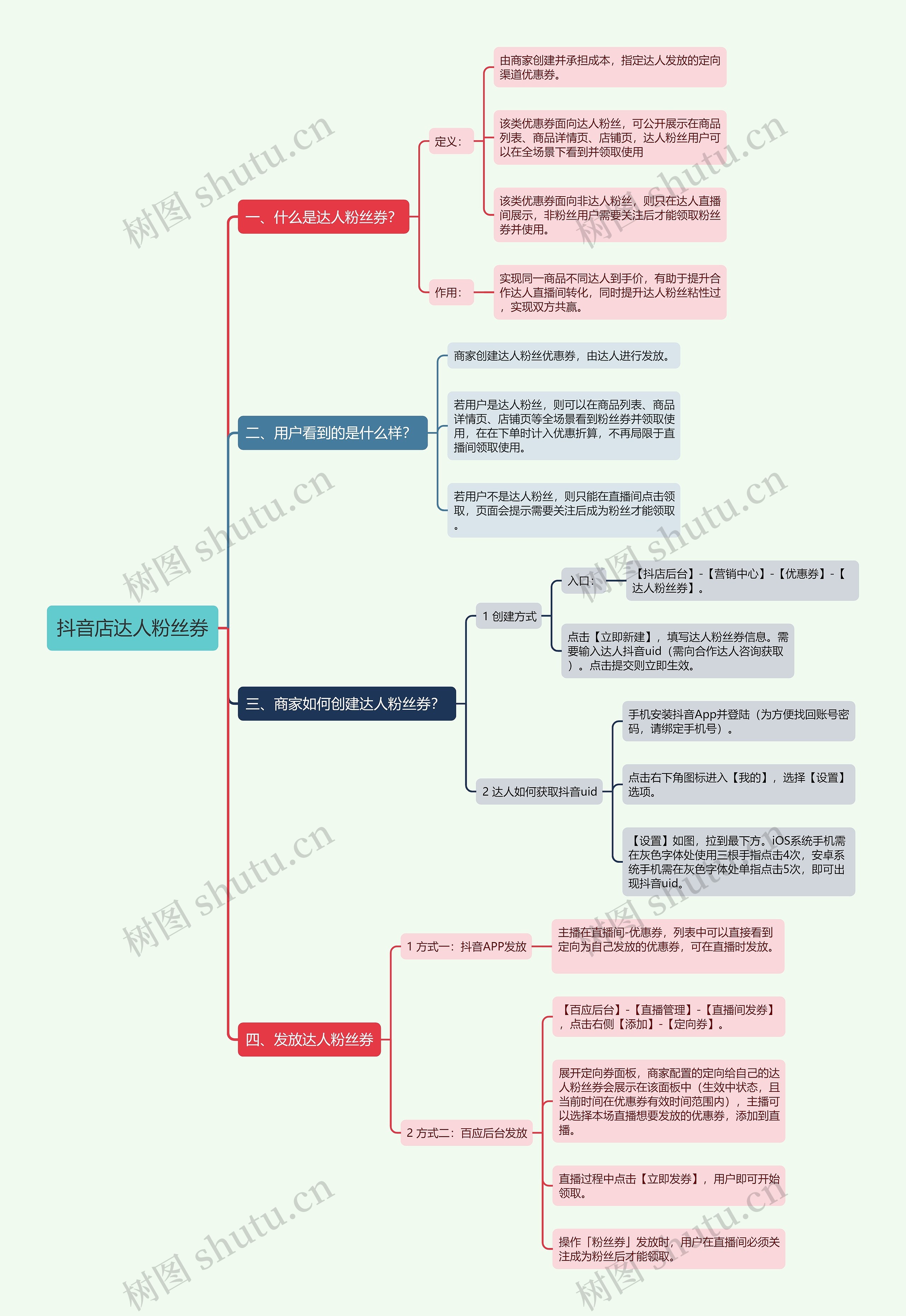 抖音店达人粉丝券思维导图高清图 抖音店达人粉丝券思维导图