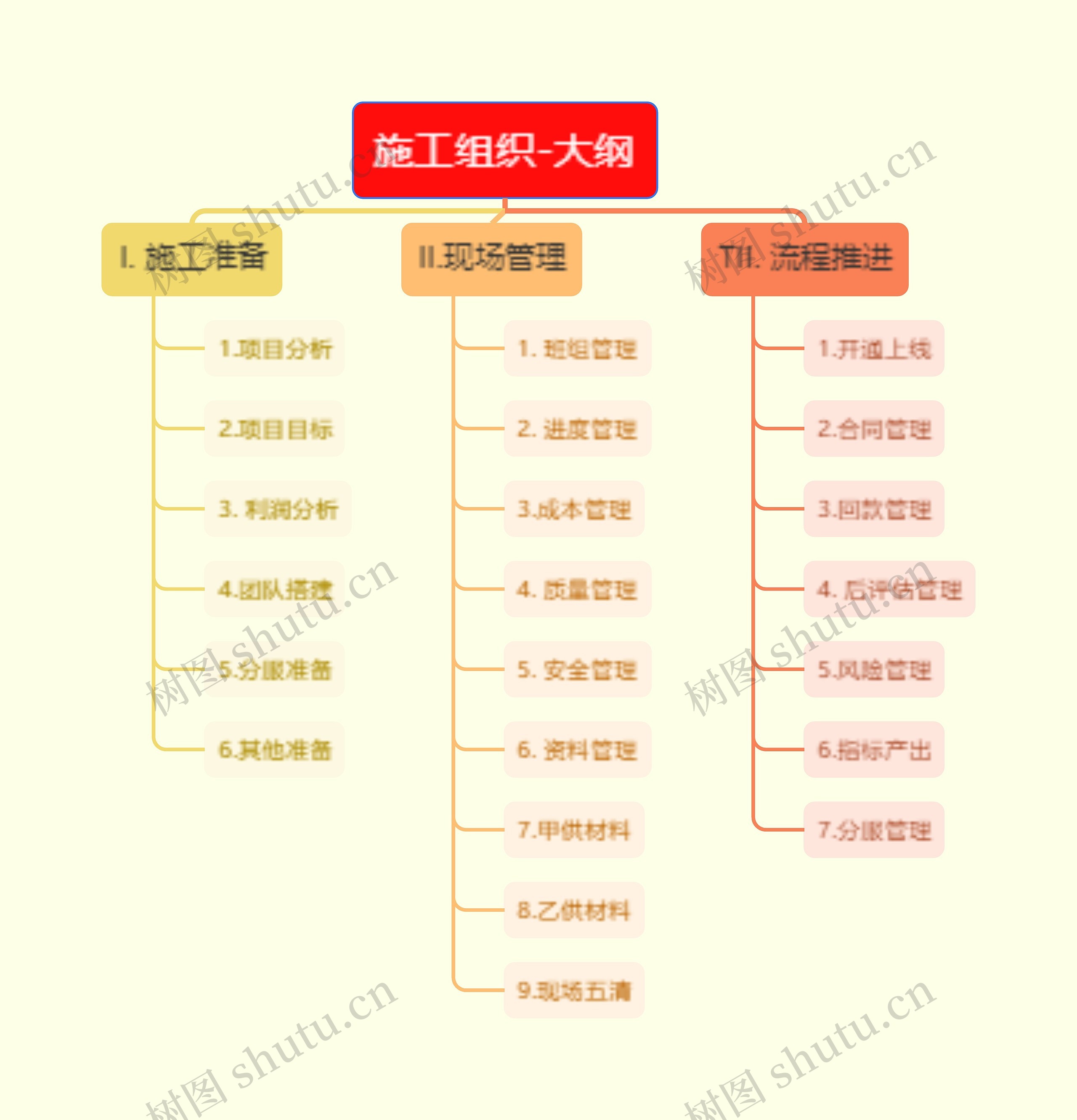 施工组织-大纲思维导图高清图 施工组织-大纲思维导图