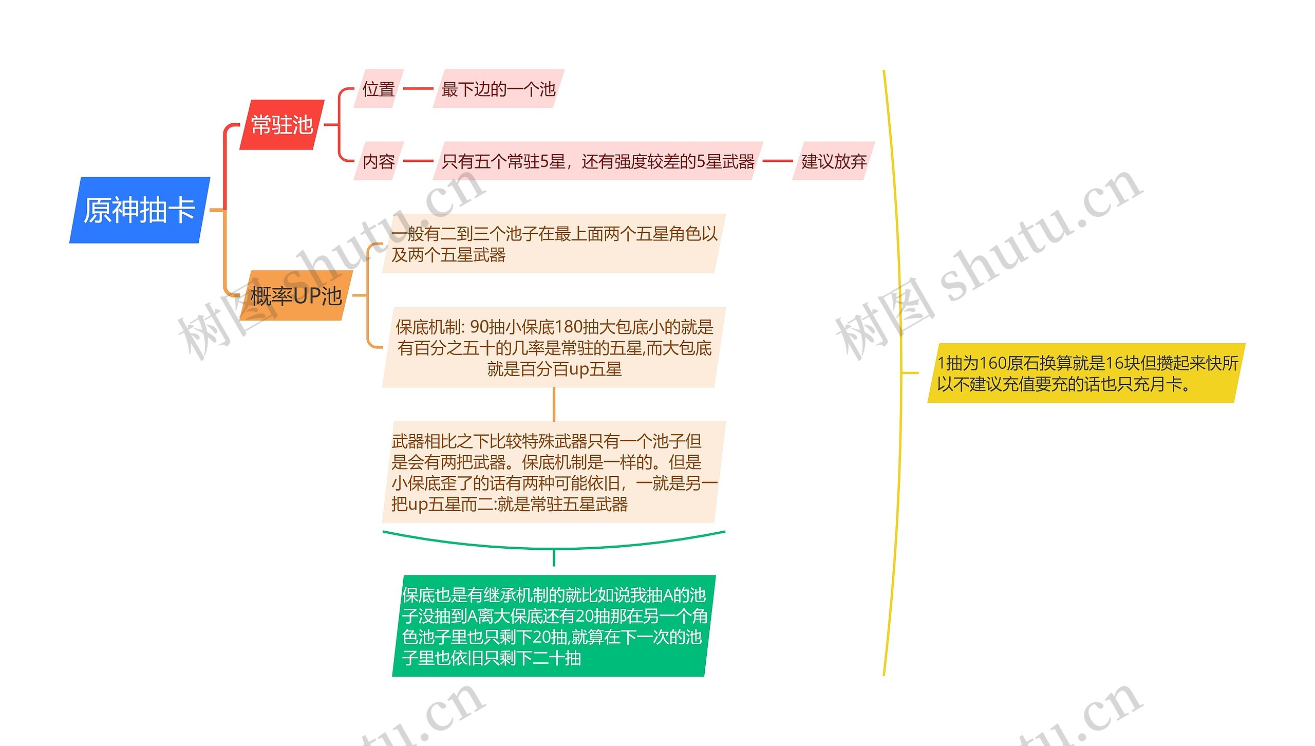 原神抽卡思维导图