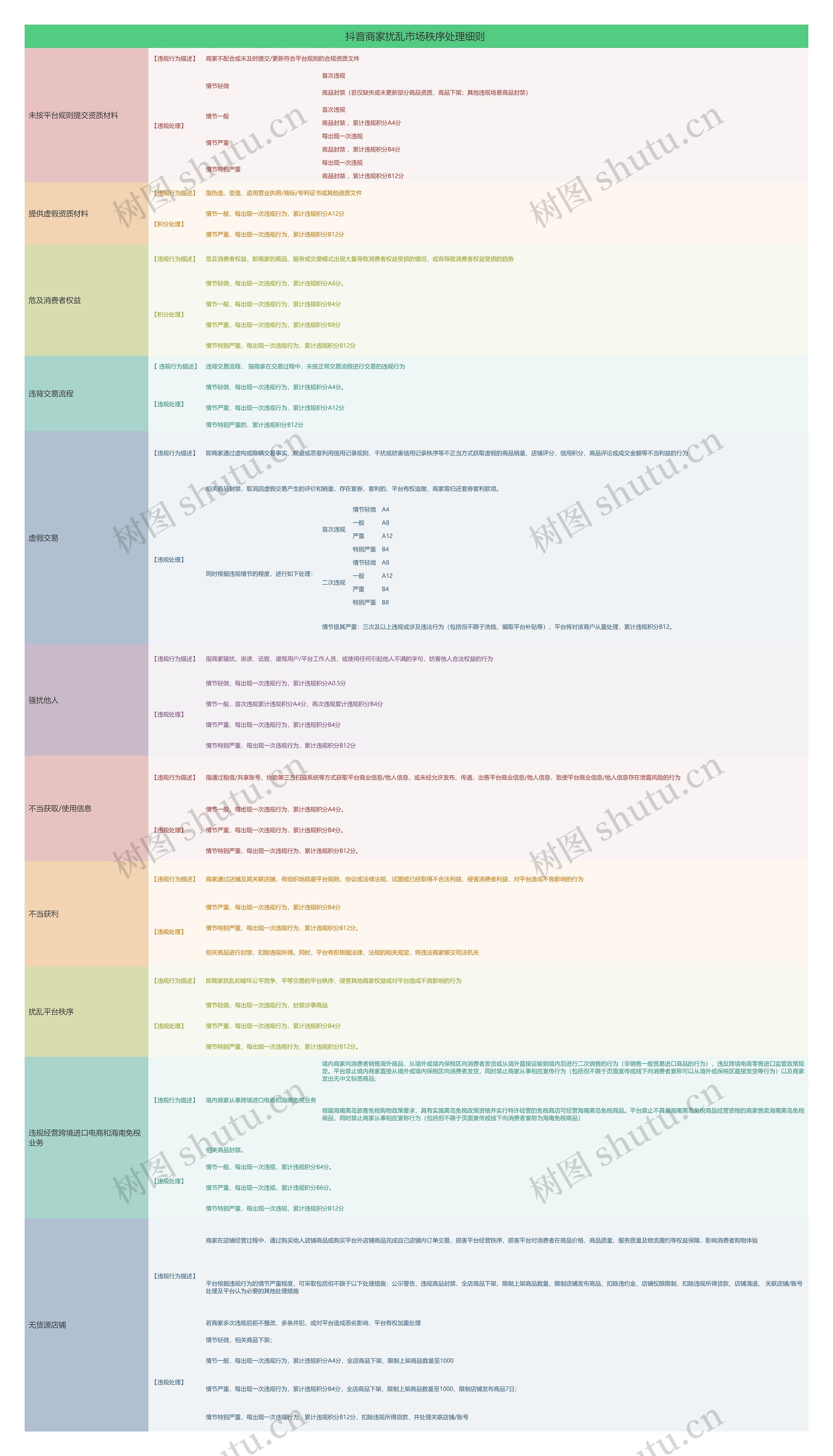 抖音商家扰乱市场秩序处理细则 思维导图