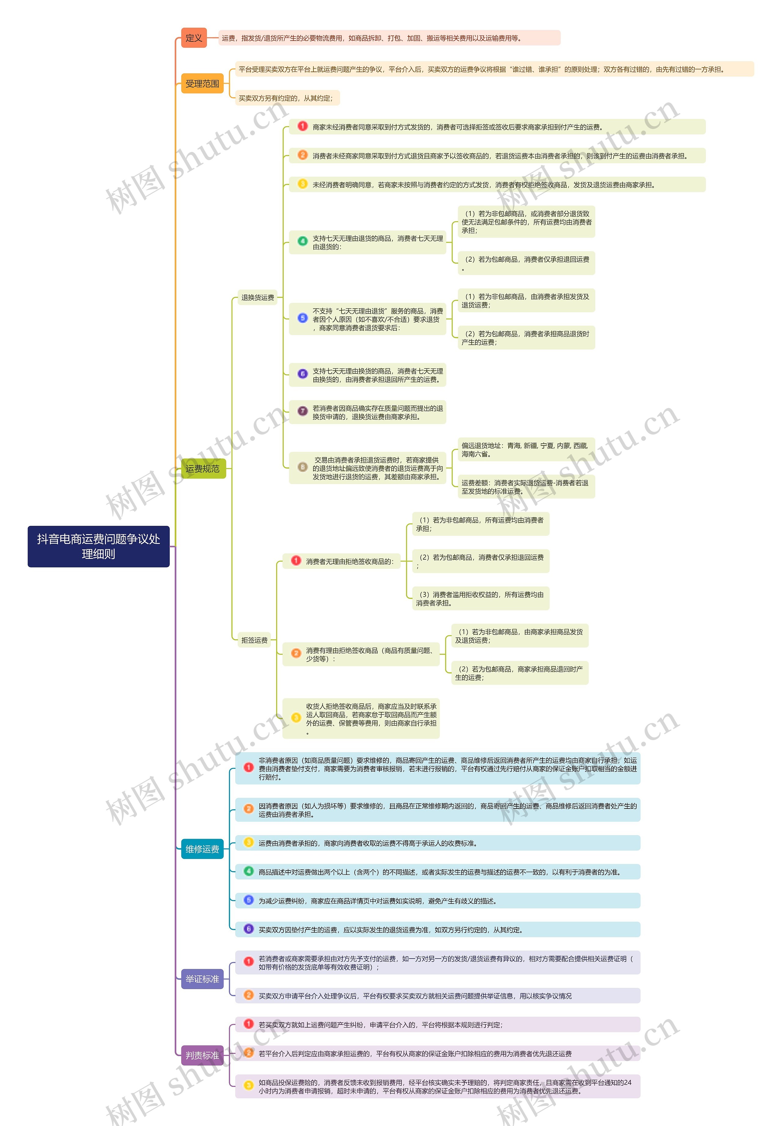 抖音电商运费问题争议处理细则思维导图高清图 抖音电商运费问题争议处理细则思维导图