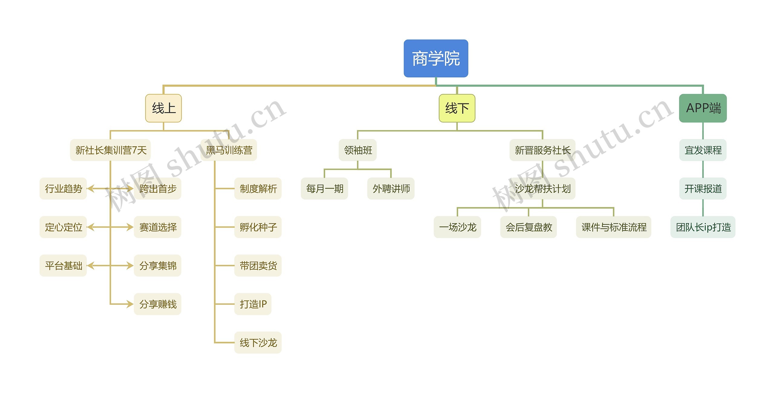 商学院组织架构图