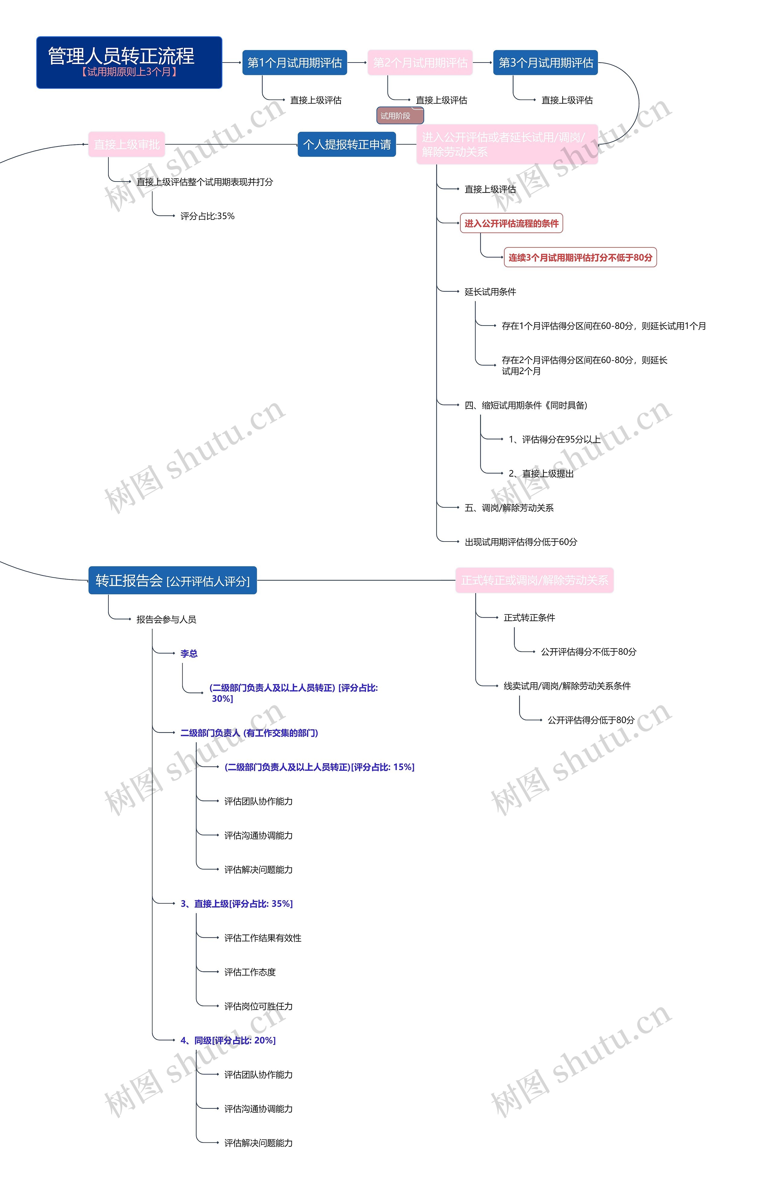 管理人员转正流程  思维导图
