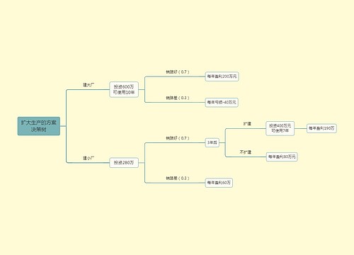 扩大生产的方案决策树