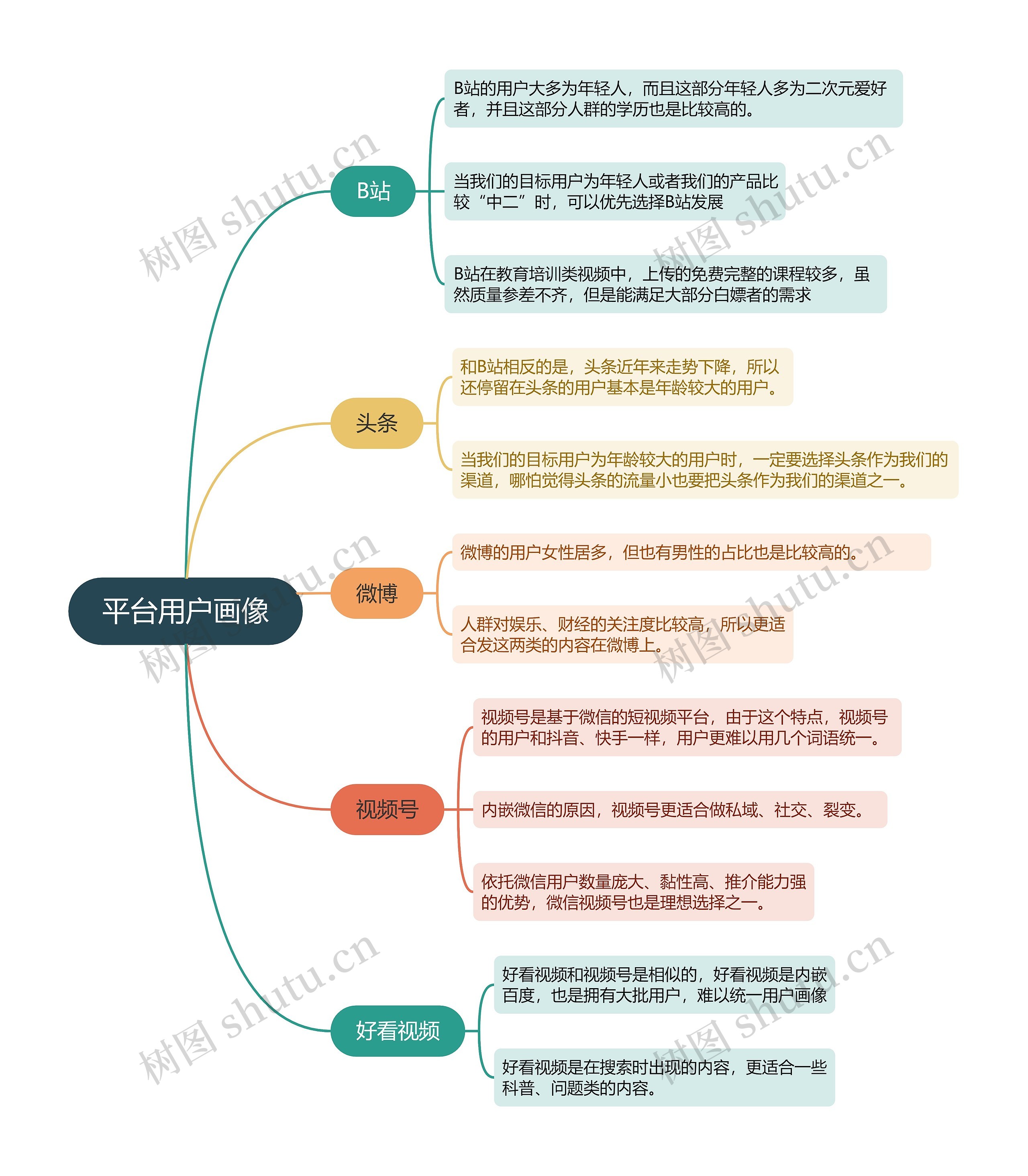 短视频运营平台用户画像的思维导图