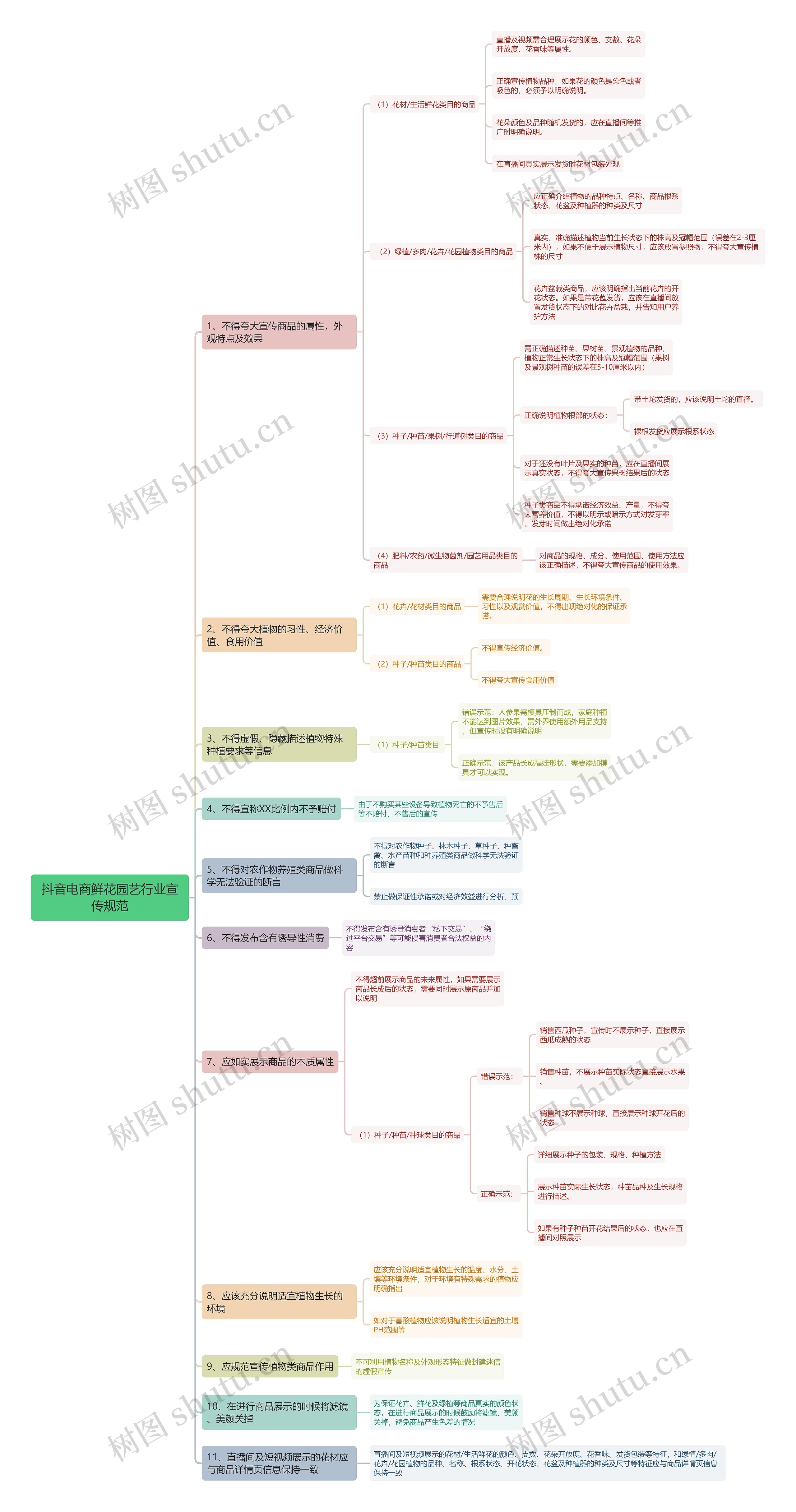 抖音电商鲜花园艺行业宣传规范思维导图