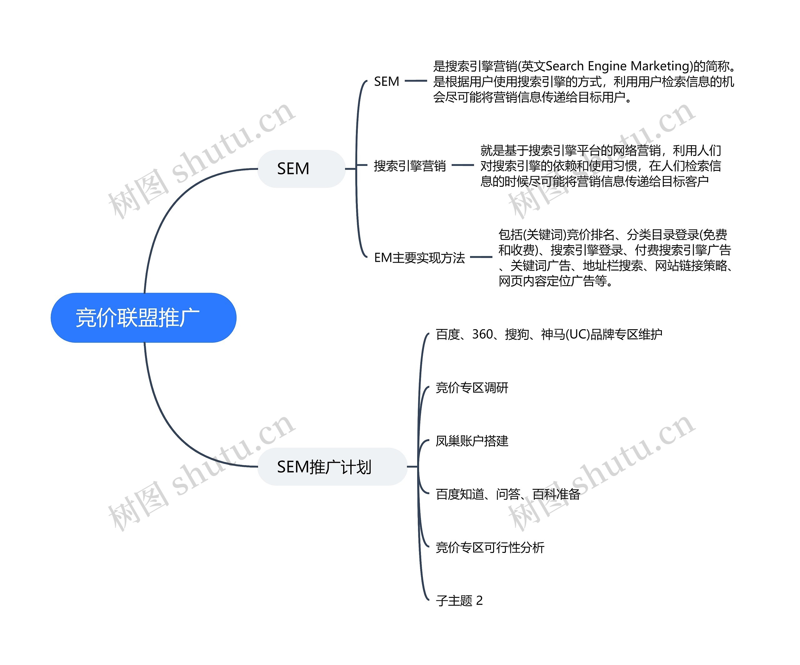 短视频运营竞价联盟推广 的思维导图