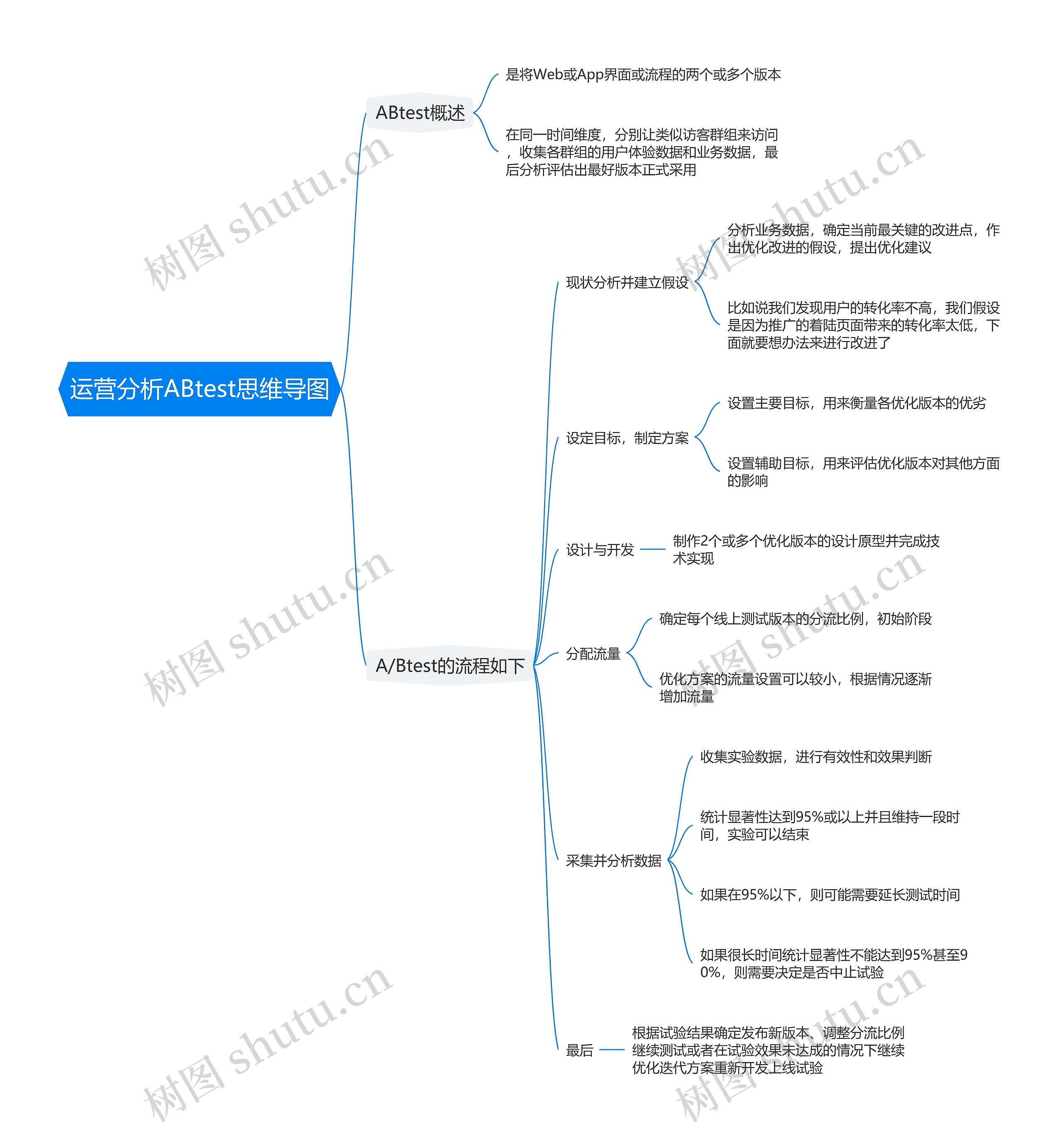 运营分析ABtest思维导图